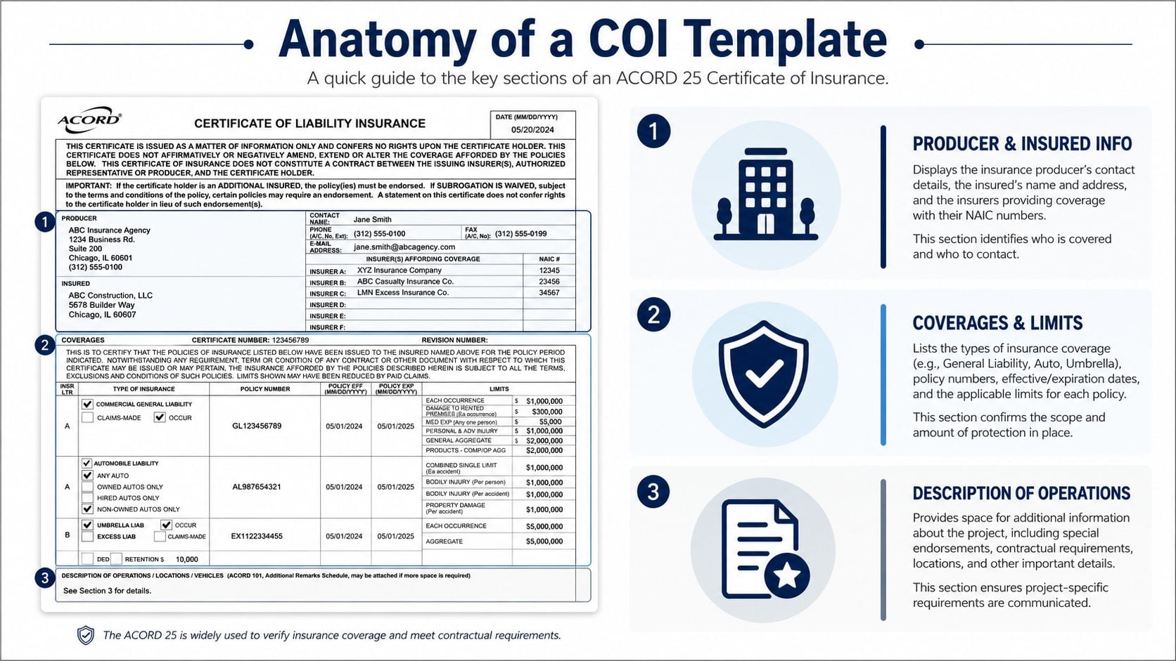 An infographic titled Anatomy of a COI Template explaining key sections of an ACORD 25 insurance form.