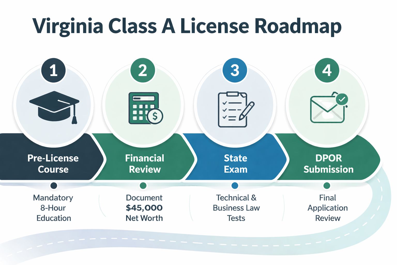 A four-step roadmap illustrating the requirements for obtaining a Virginia Class A contractor license.