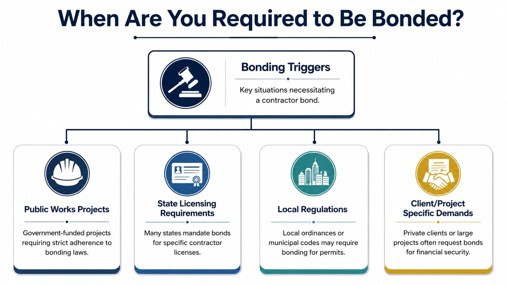 An infographic titled When Are You Required to Be Bonded, outlining four main triggers for contractor bonding requirements.