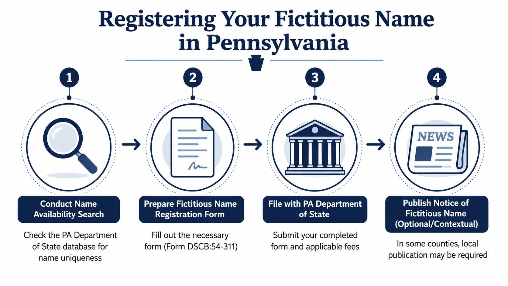 A four-step infographic illustrating the process of registering a fictitious business name in Pennsylvania.