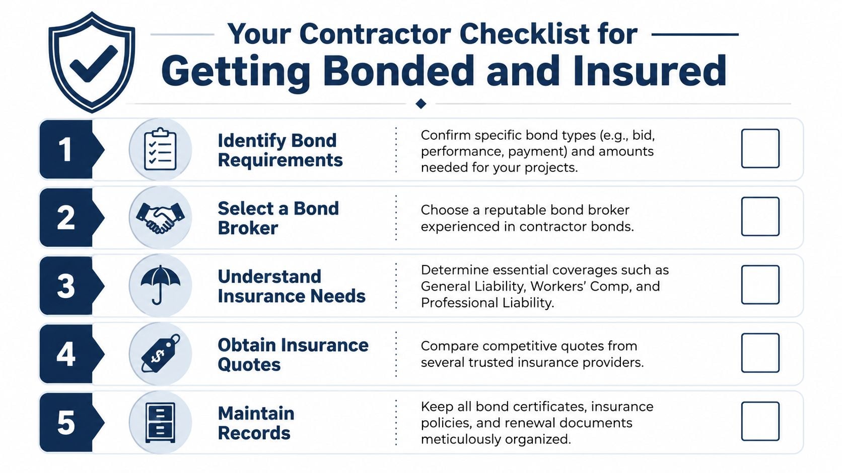A checklist infographic illustrating the five essential steps for contractors to get properly bonded and insured.