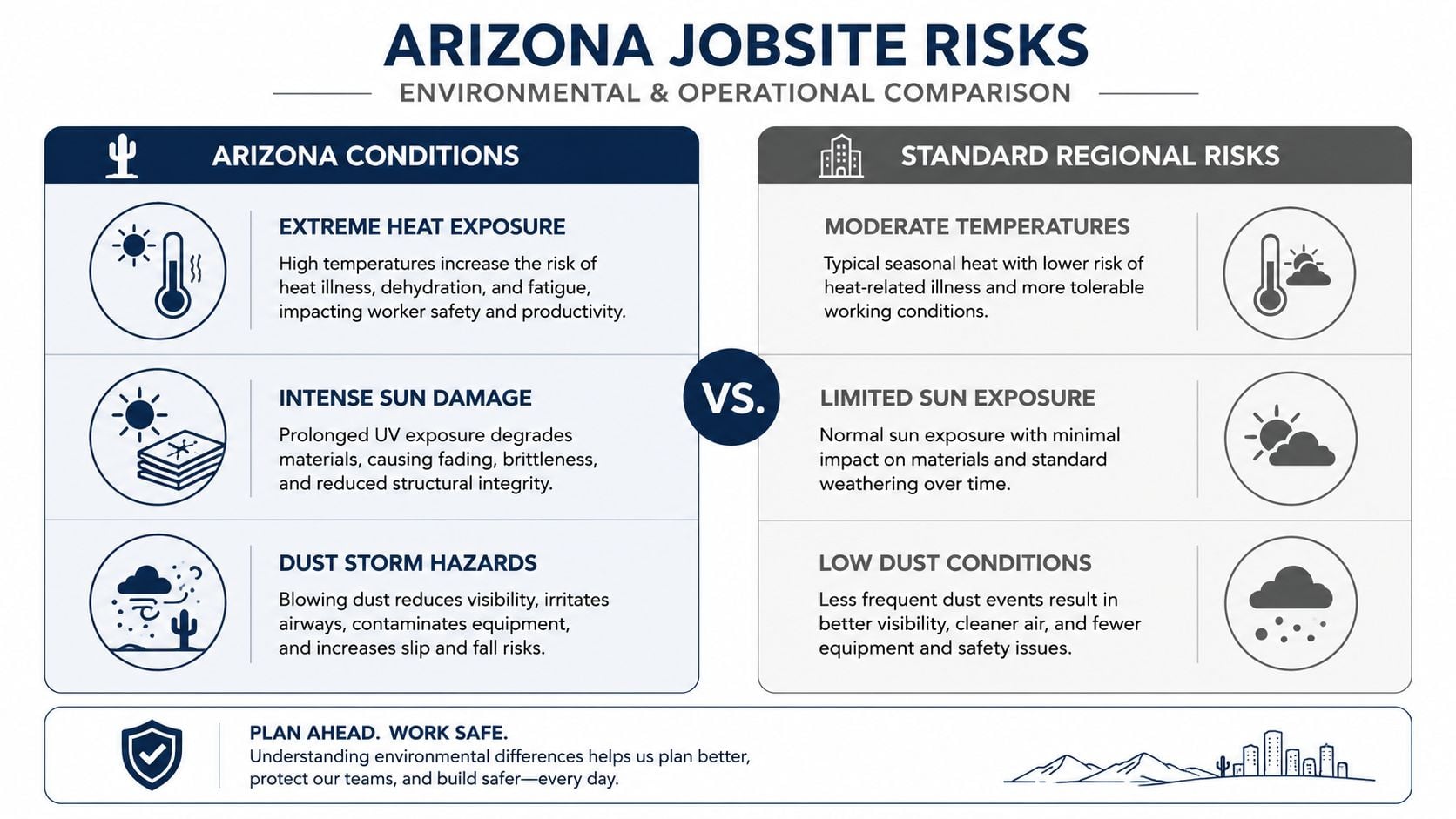 An infographic comparing Arizona jobsite environmental risks like heat, UV exposure, and dust against standard regional conditions.