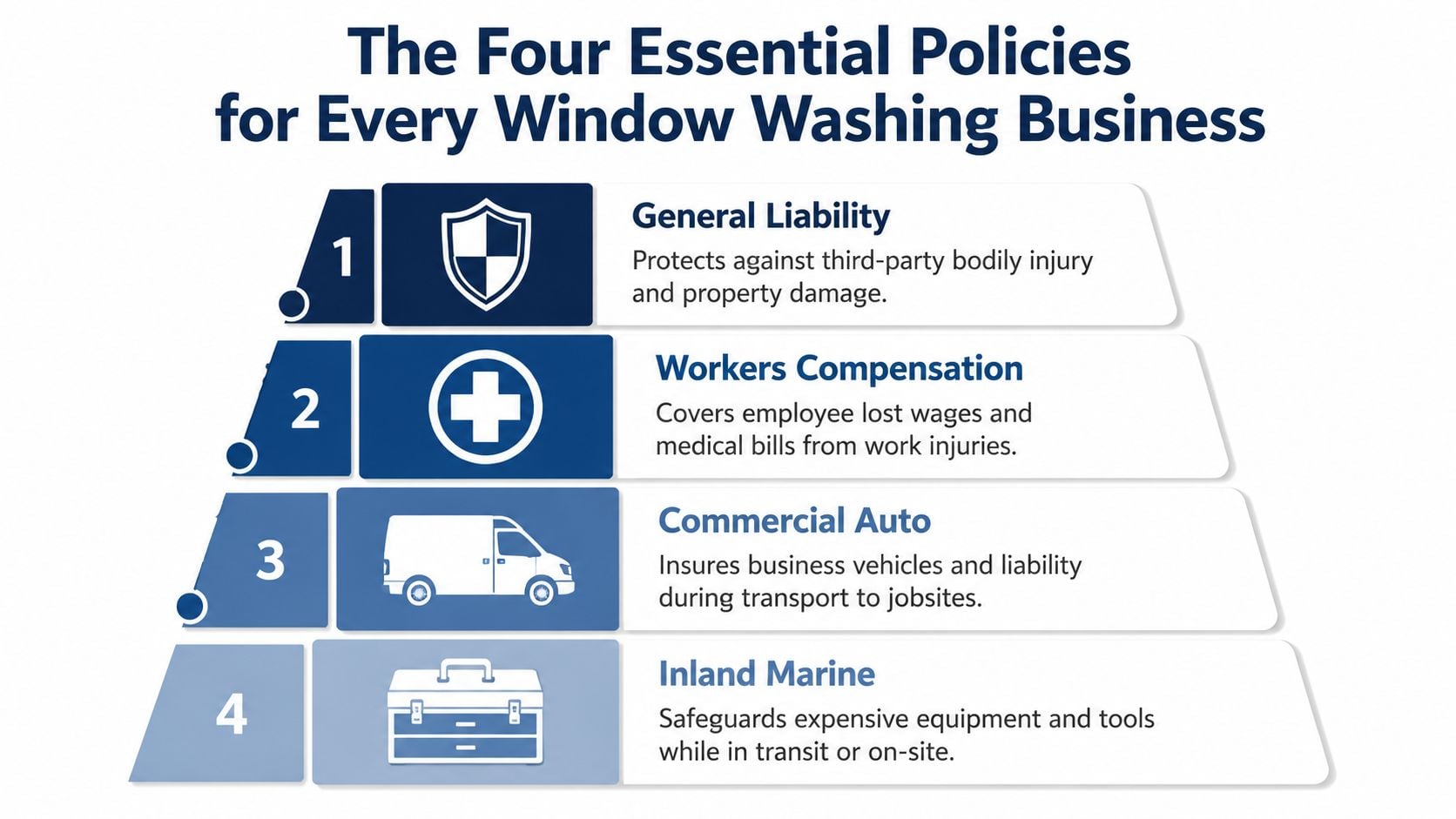 An infographic showing the four essential insurance policies for window washing businesses, including general liability and workers compensation.