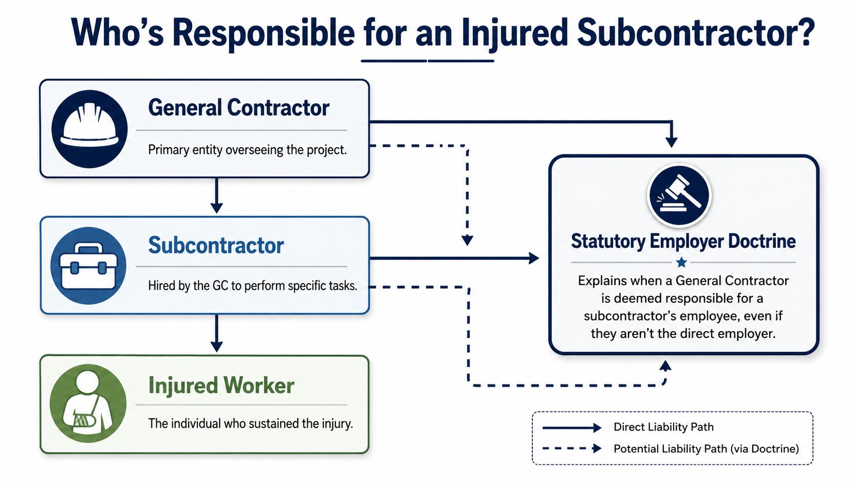A flowchart explaining liability for an injured subcontractor between general contractors and workers compensation laws.