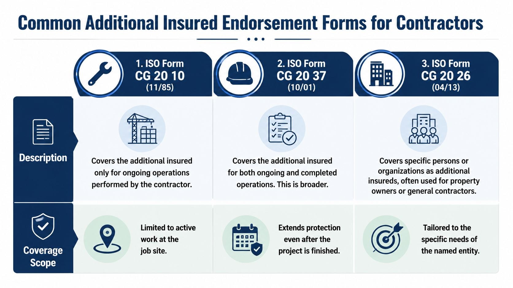A comparison chart outlining three common ISO additional insured endorsement forms for construction contractors and their coverage.