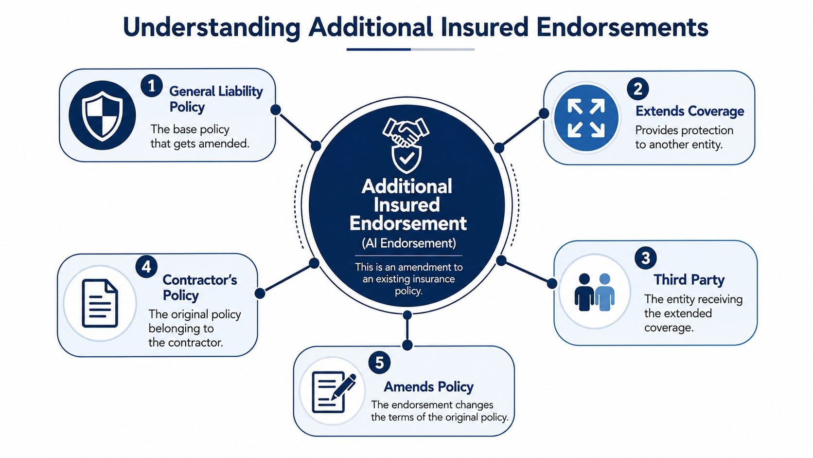 An infographic explaining additional insured endorsements and how they amend general liability insurance policies for third parties.