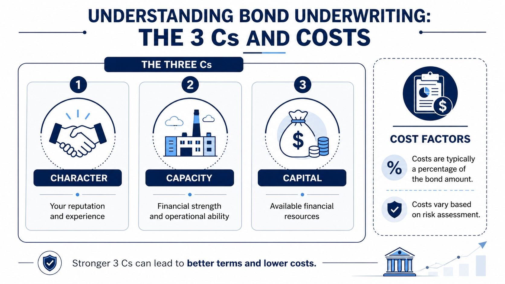 An infographic explaining the three Cs of bond underwriting: character, capacity, and capital, along with cost factors.