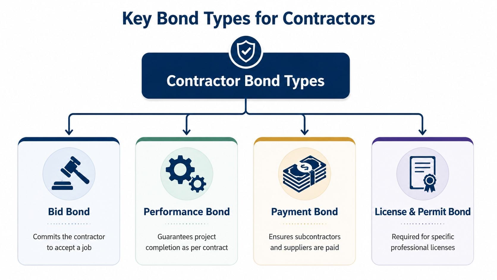 A flowchart diagram explaining the four key types of contractor bonds including bid, performance, payment, and permit bonds.