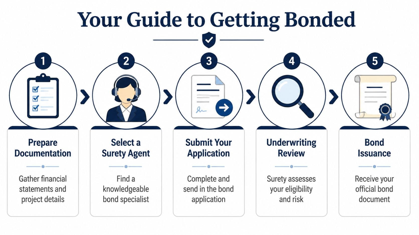 A five-step infographic showing the process for getting bonded, including documentation, agent selection, and bond issuance.