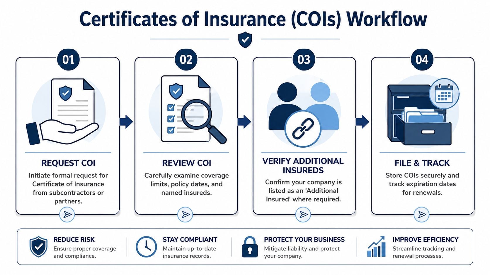 An infographic showing the four-step workflow for managing Certificates of Insurance for construction contractors and partners.