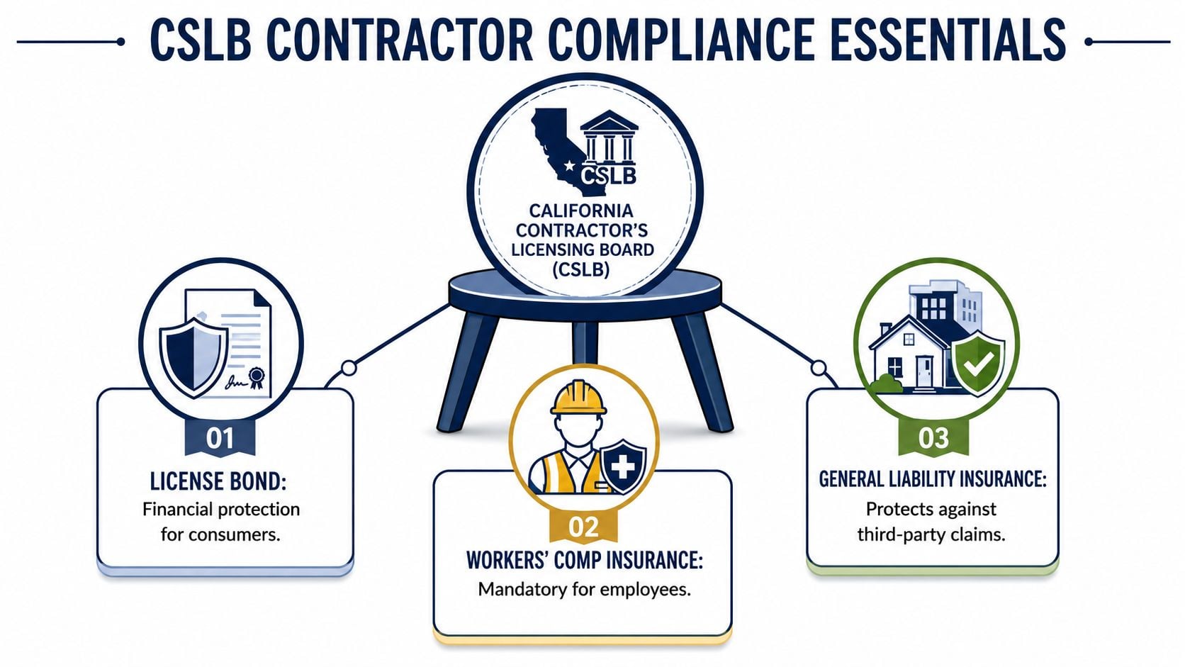 An infographic detailing essential compliance requirements for contractors regulated by the California Contractor's Licensing Board.