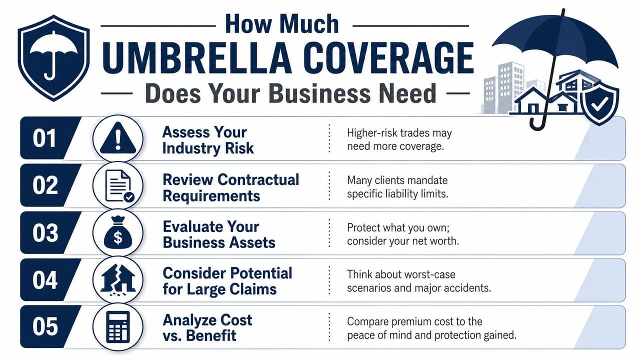 A checklist infographic guiding businesses on how to determine the right amount of umbrella insurance coverage needed.