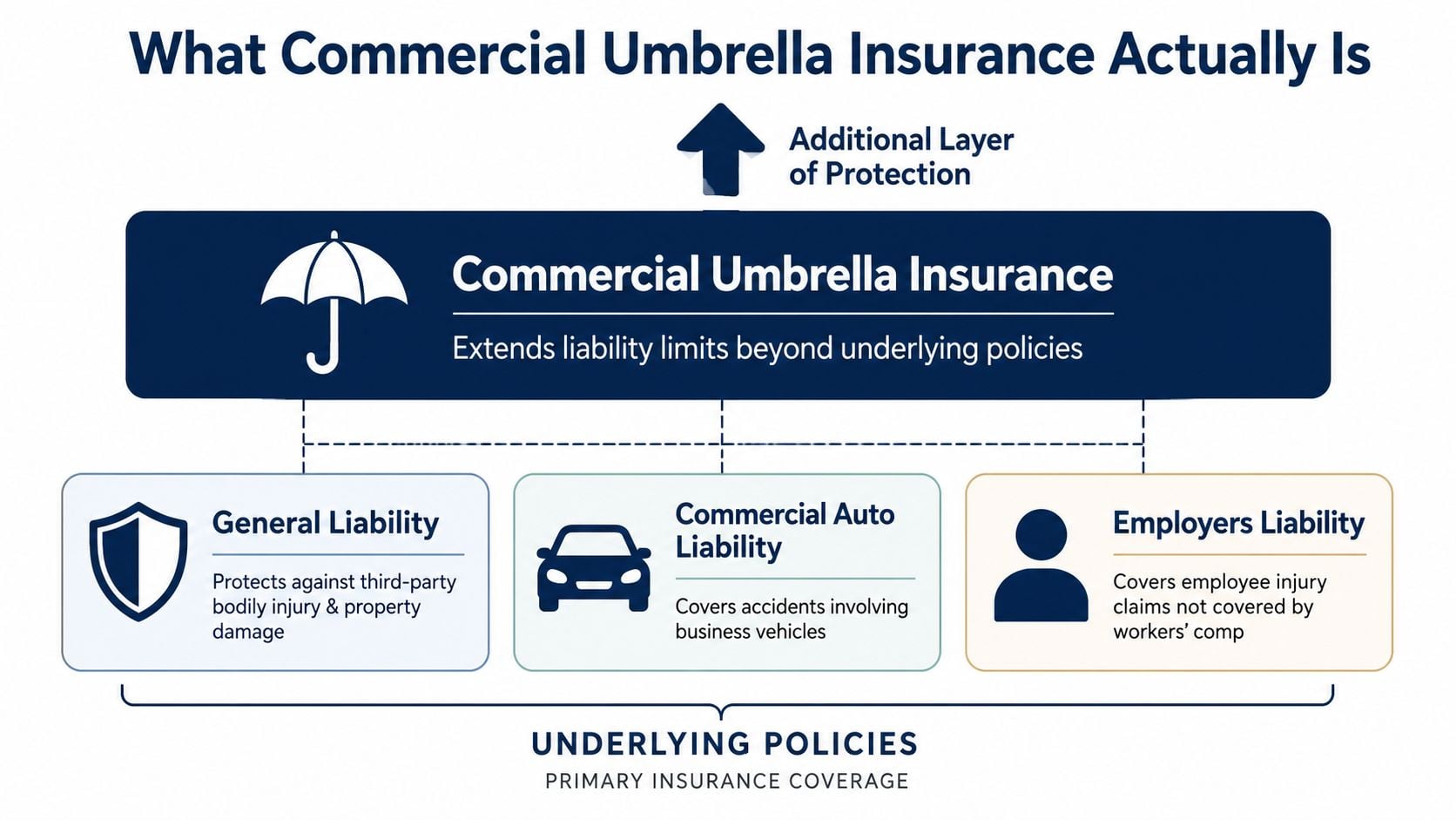 A diagram explaining that commercial umbrella insurance provides an extra layer of protection above primary underlying liability policies.