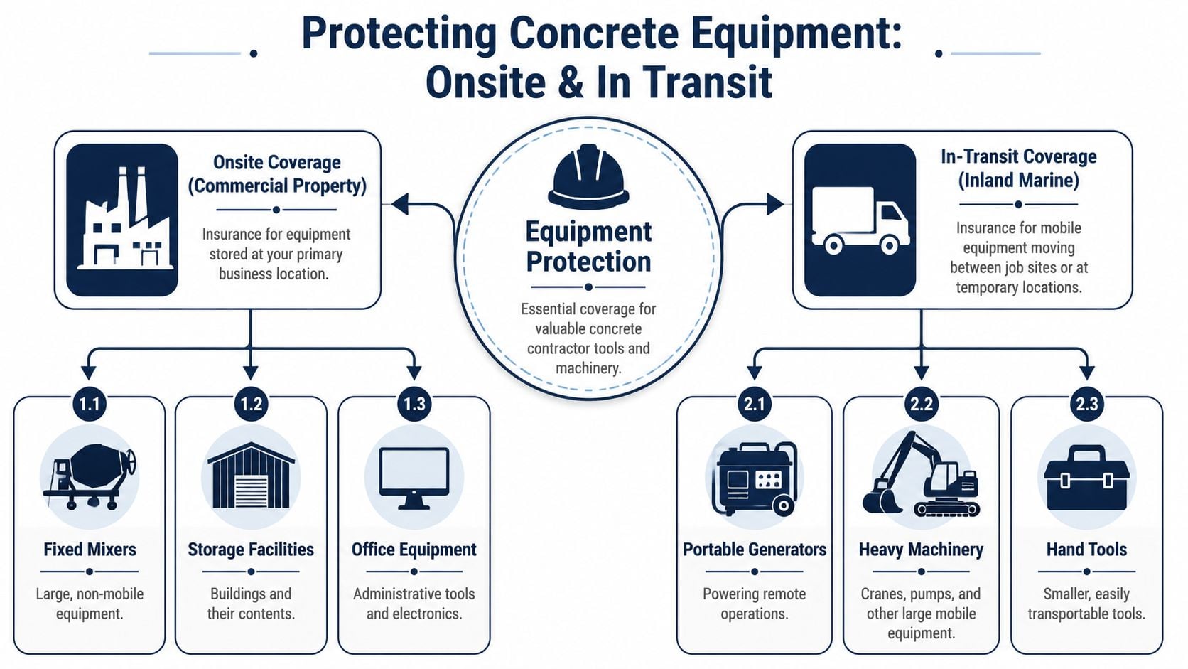 A diagram illustrating insurance protection for concrete contractor equipment, categorized by onsite coverage and in-transit coverage.