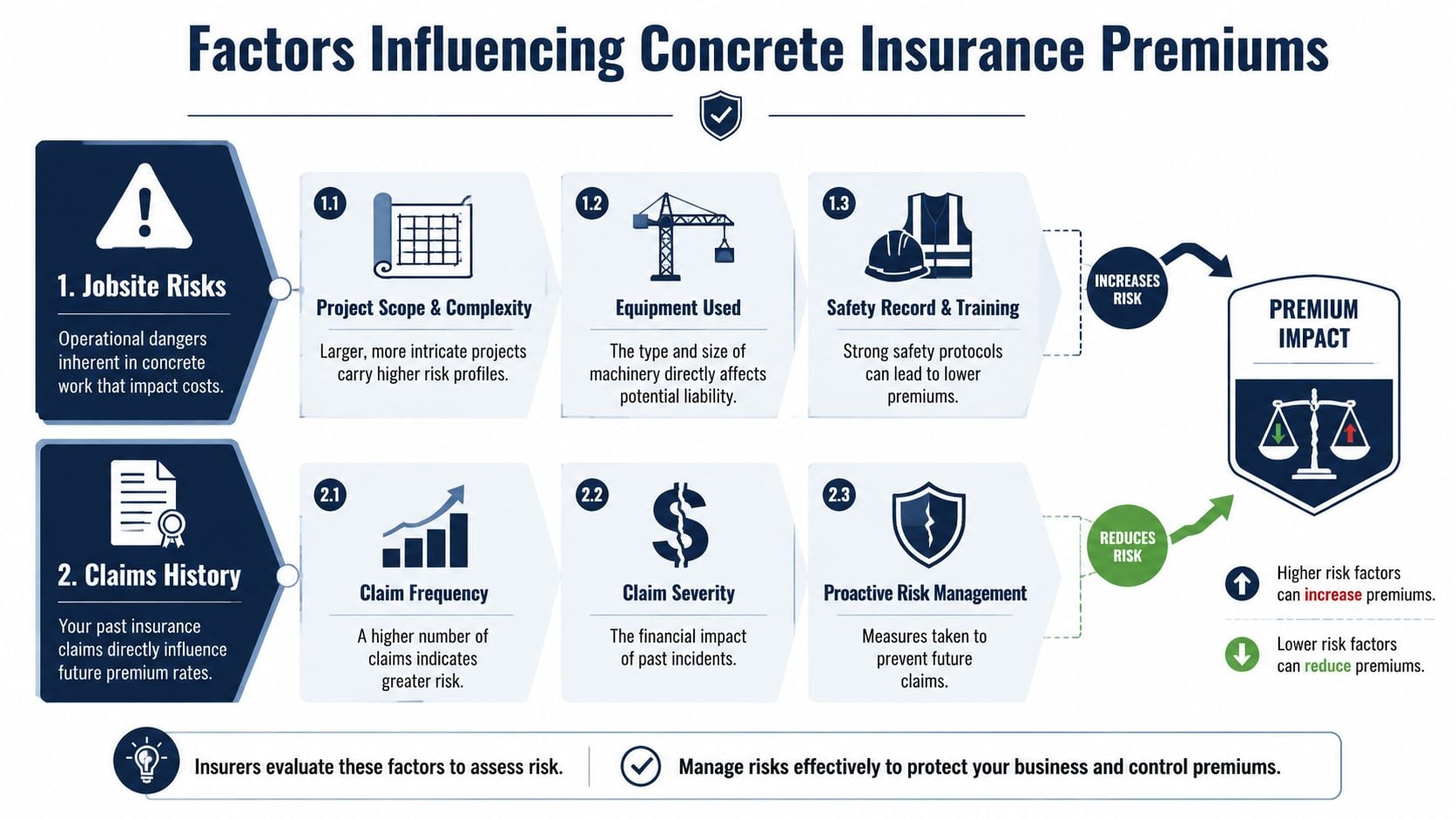 An infographic detailing primary factors influencing concrete contractor insurance premiums, including jobsite risks and historical claims data.