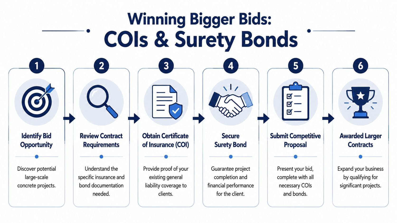 A six-step infographic illustrating the process of securing larger concrete contracts through insurance and bonds.