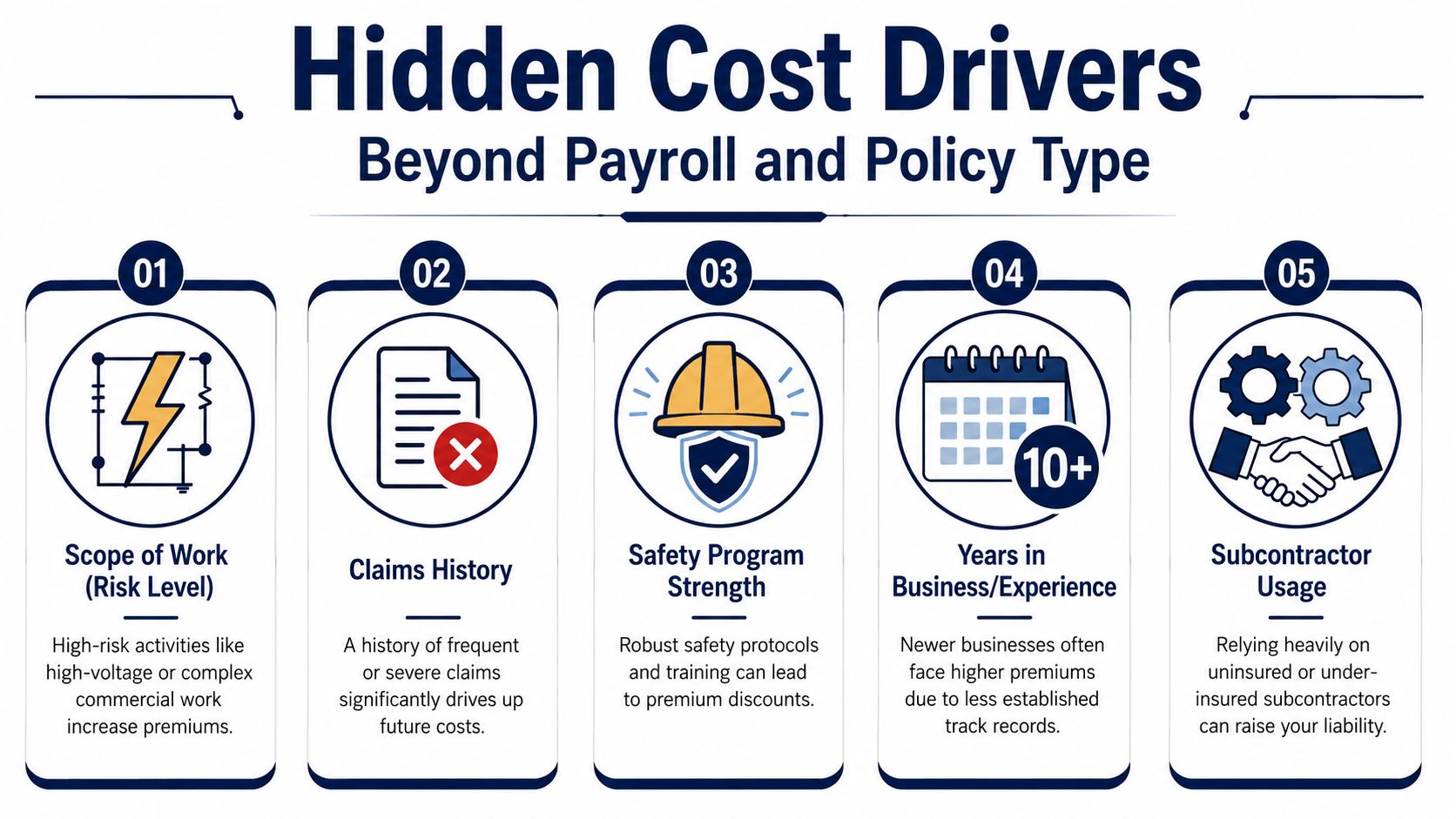 An infographic titled Hidden Cost Drivers outlining five key factors affecting business insurance premiums.