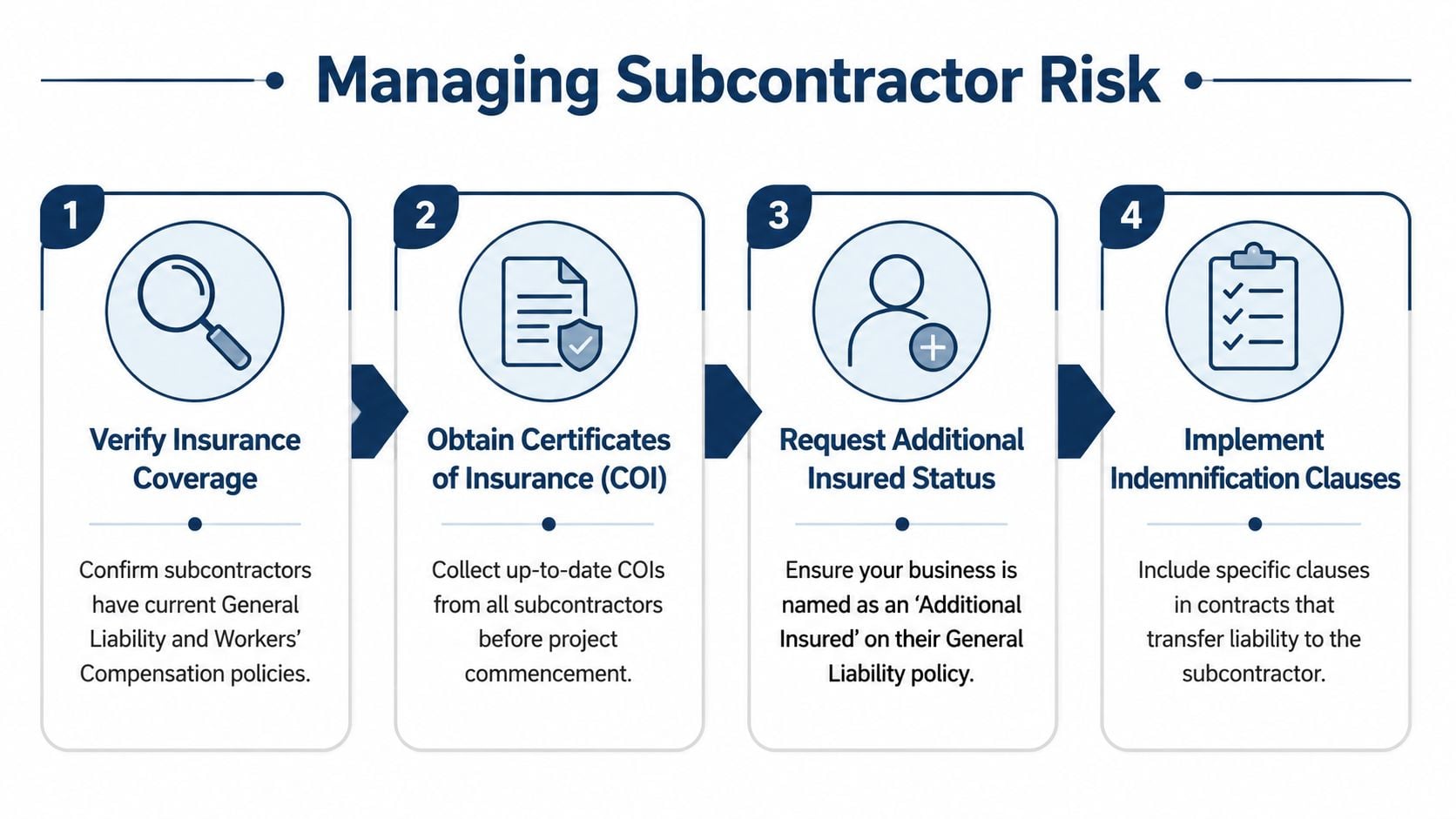 A four-step infographic illustrating essential procedures for managing subcontractor risk in a construction or business environment.