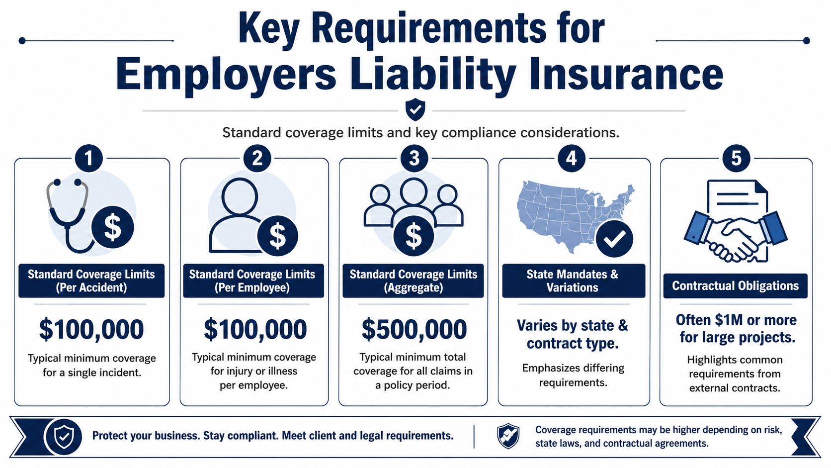 An infographic showing five key requirements and standard coverage limits for employers liability insurance in the United States.