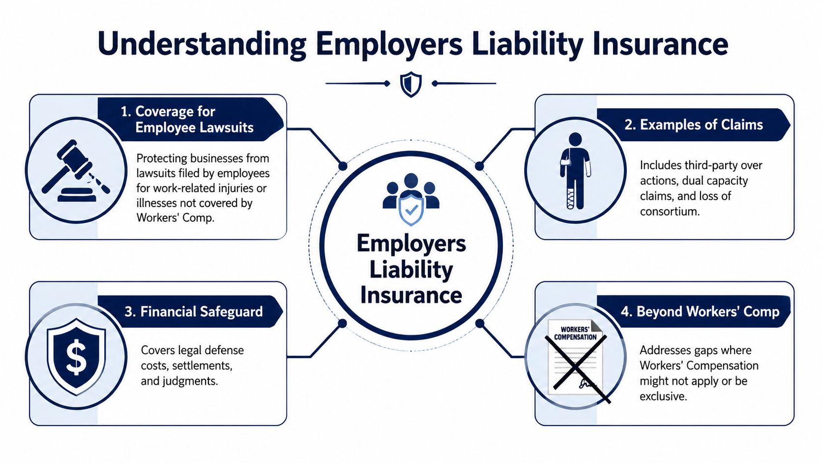An infographic titled Understanding Employers Liability Insurance explaining its coverage, claim examples, and financial protection benefits.