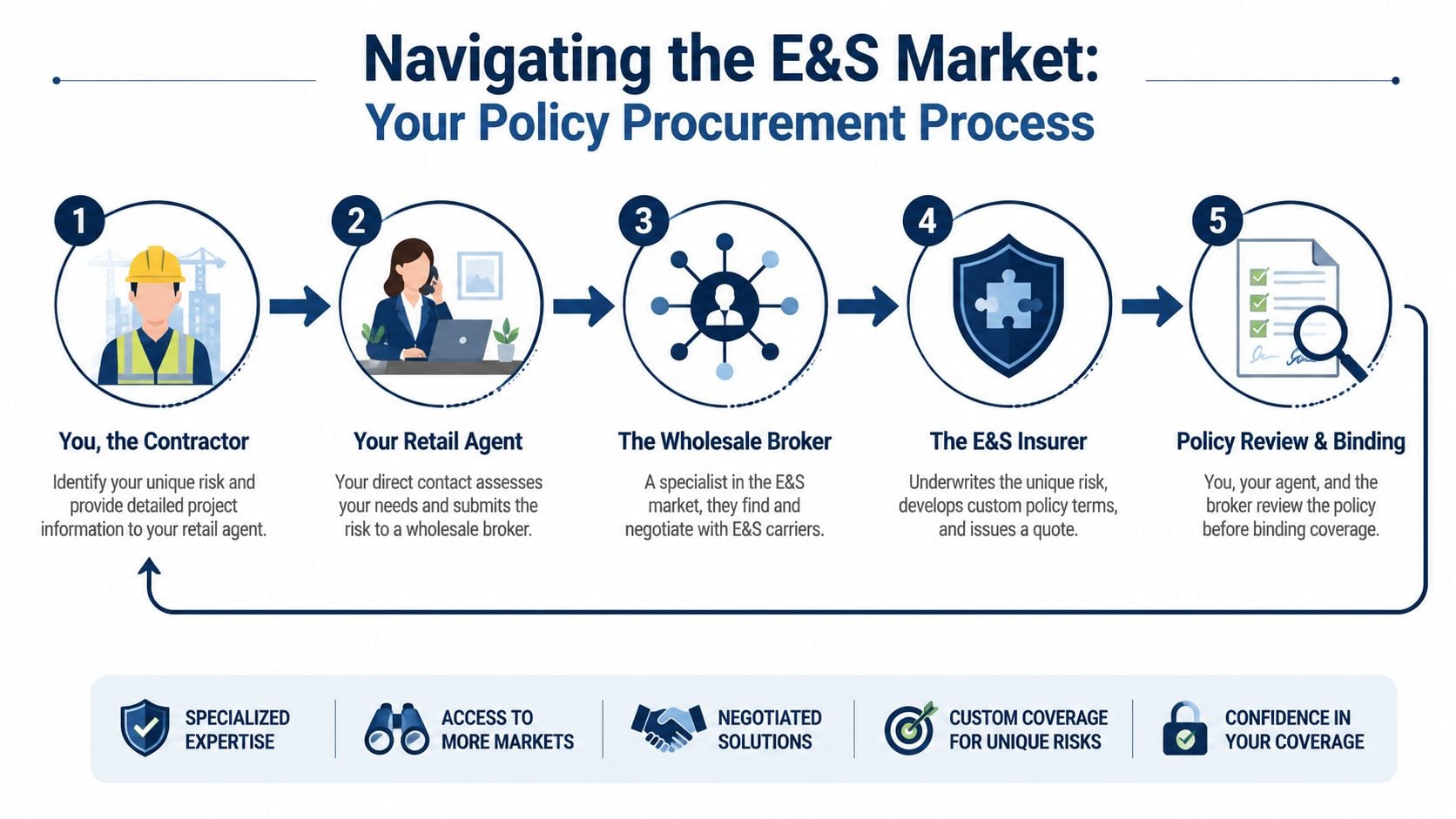A flowchart showing the five steps of the Excess and Surplus lines insurance policy procurement process for contractors.