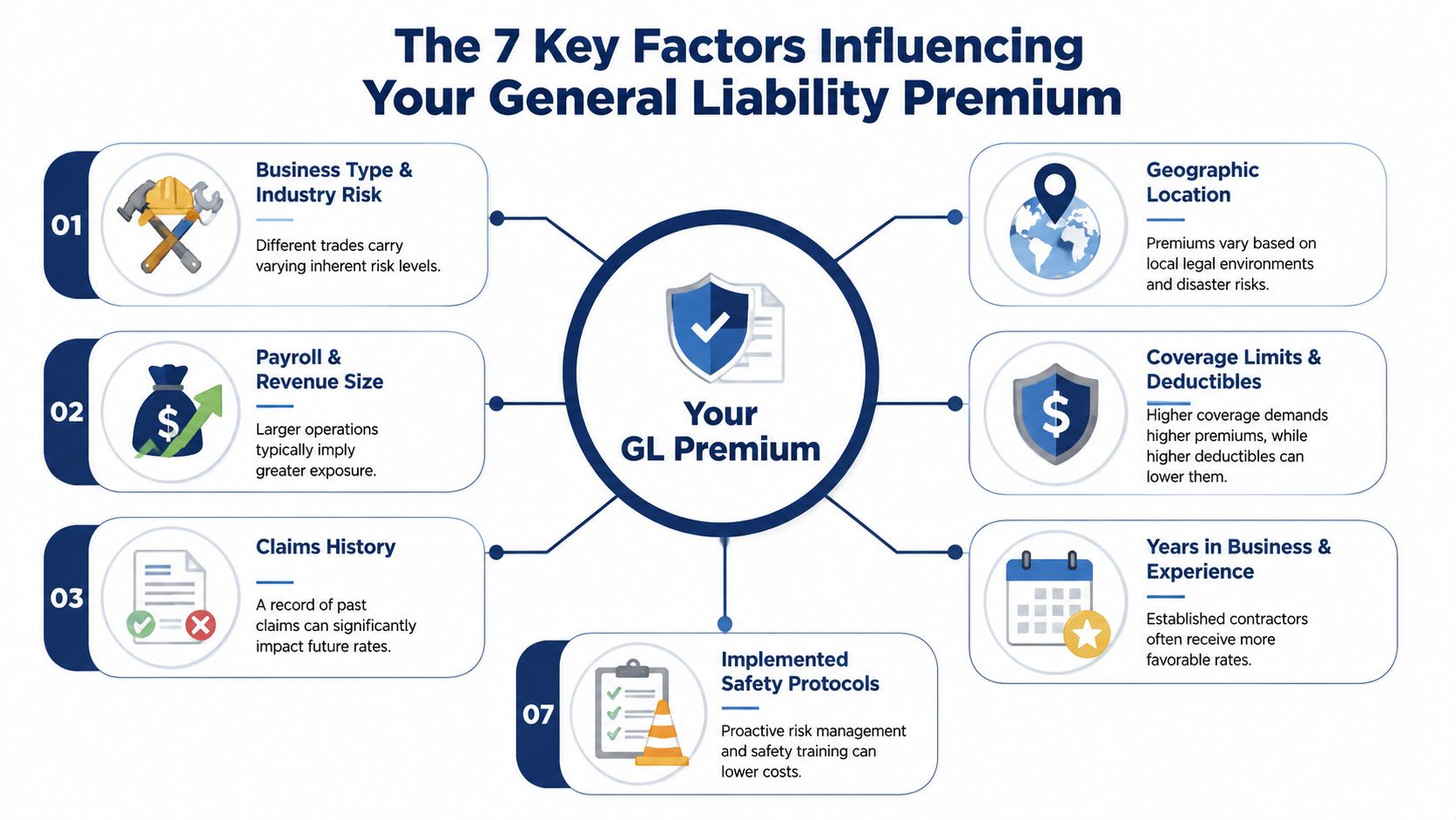 An infographic detailing the seven key factors that influence the cost of general liability insurance premiums for businesses.