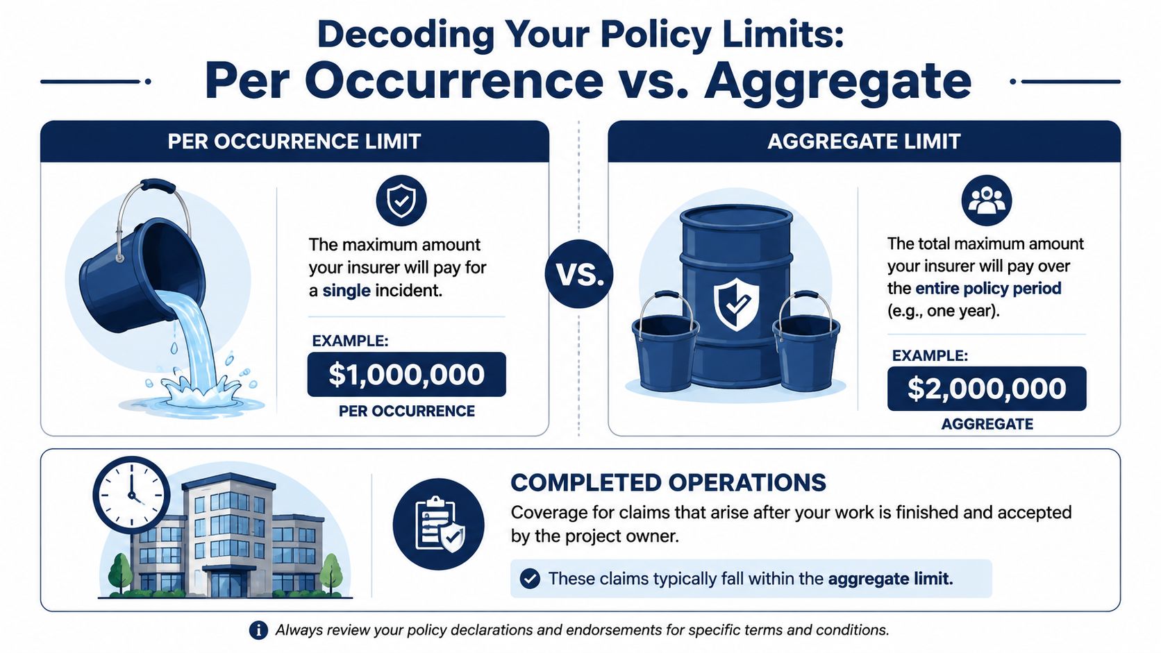 An infographic explaining the difference between per occurrence and aggregate limits in general liability insurance policies.