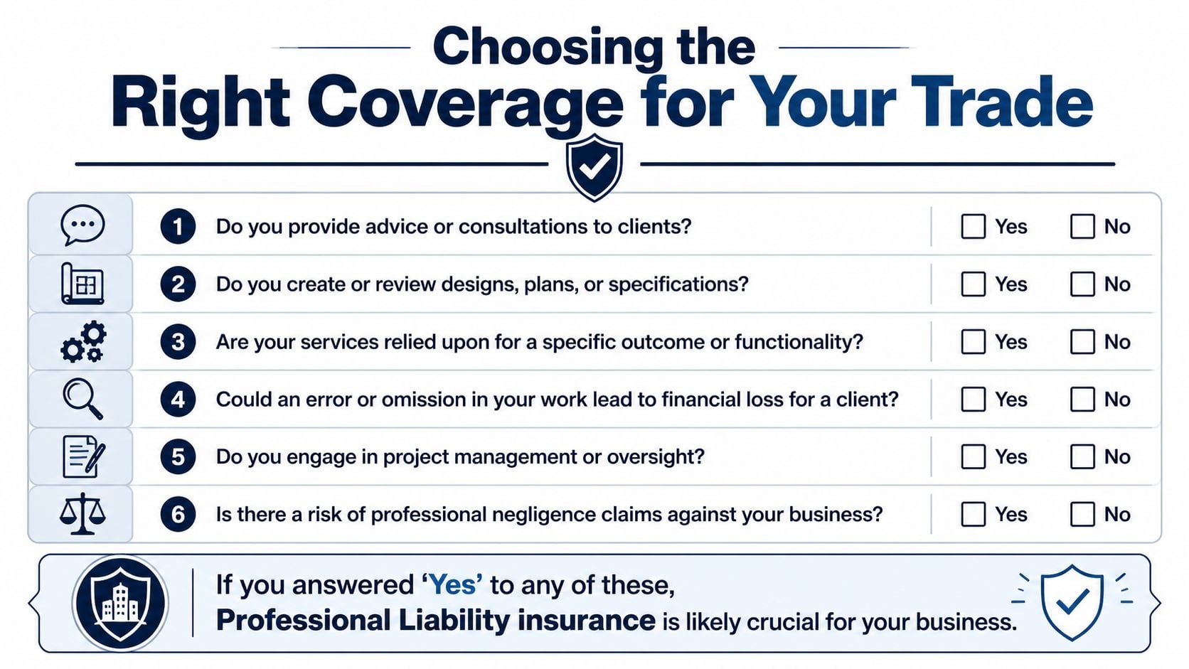A checklist infographic titled Choosing the Right Coverage for Your Trade, listing six questions assessing the need for professional liability insurance.