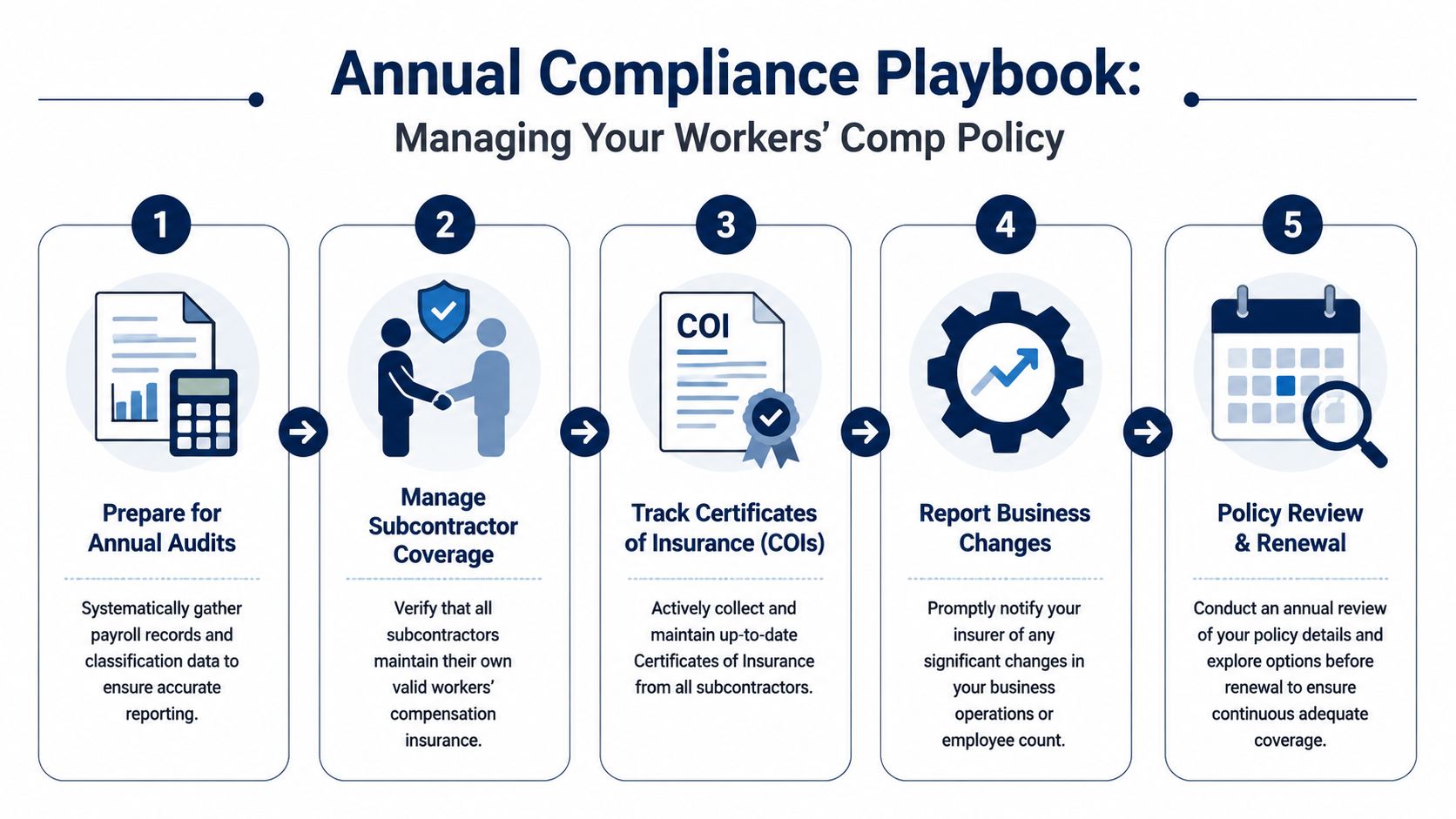 A 5-step infographic for the Annual Compliance Playbook focused on managing workers compensation insurance policies.
