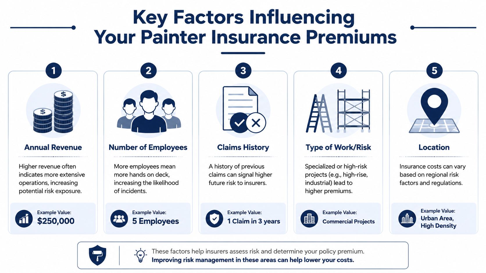 An infographic detailing the five key factors that influence insurance premium costs for professional painting businesses.