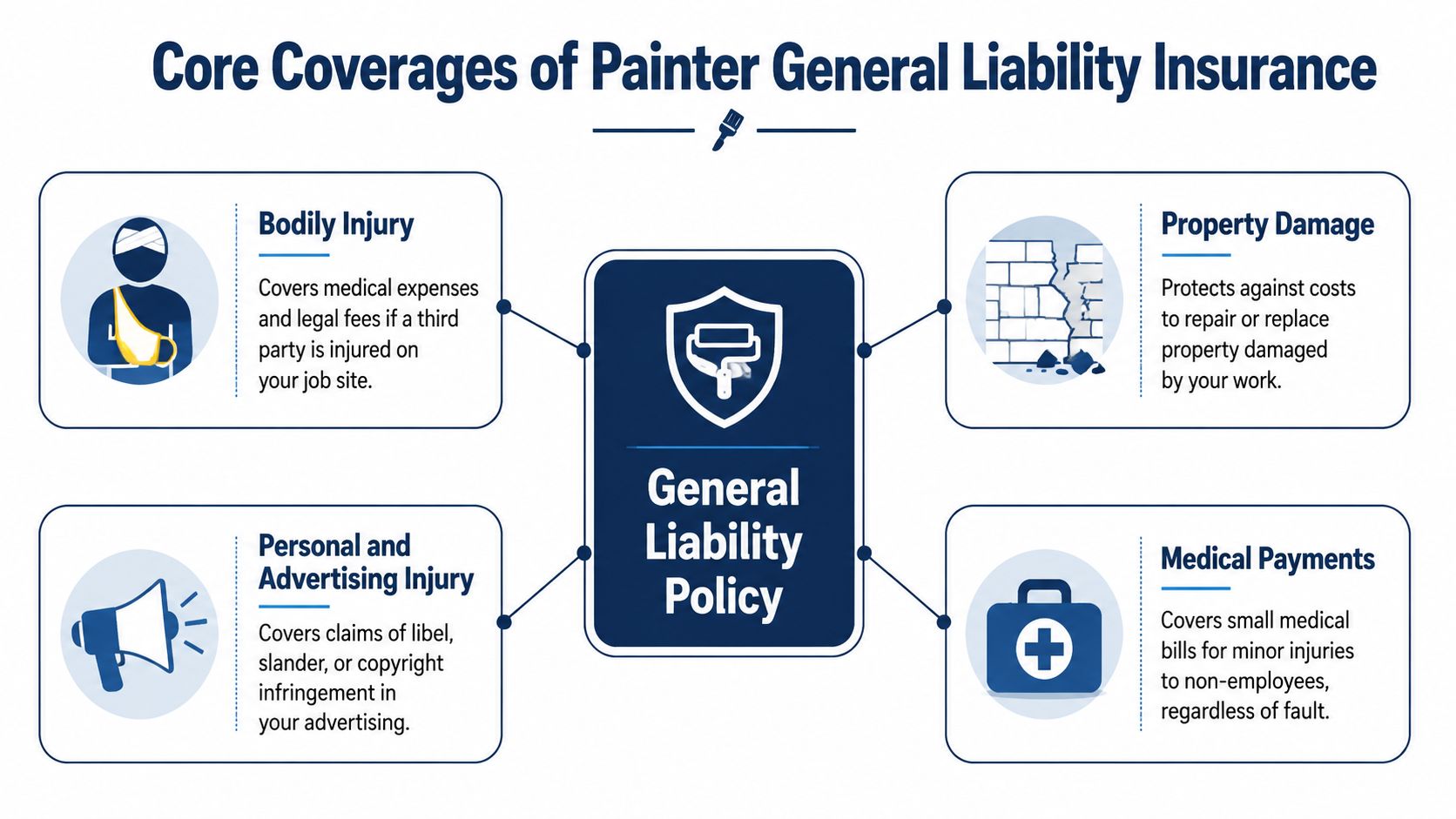 An infographic detailing the four core coverages included in painter general liability insurance policies.