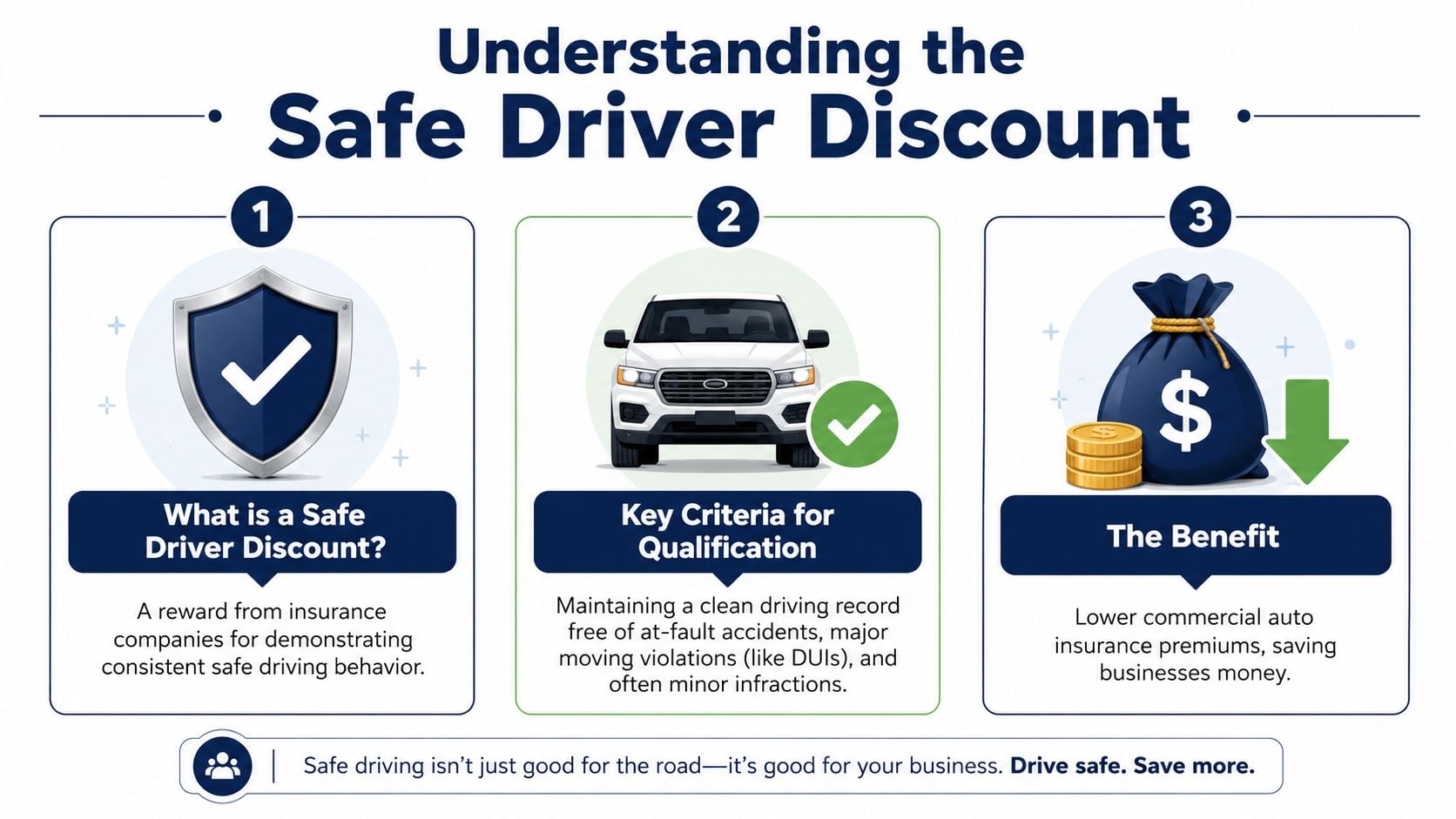 An infographic explaining safe driver discounts, outlining the definition, qualification criteria, and financial benefits for commercial businesses.