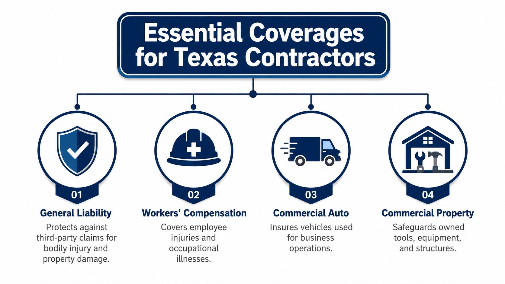 A diagram outlining four essential insurance coverages for Texas contractors: general liability, workers' compensation, commercial auto, and property.