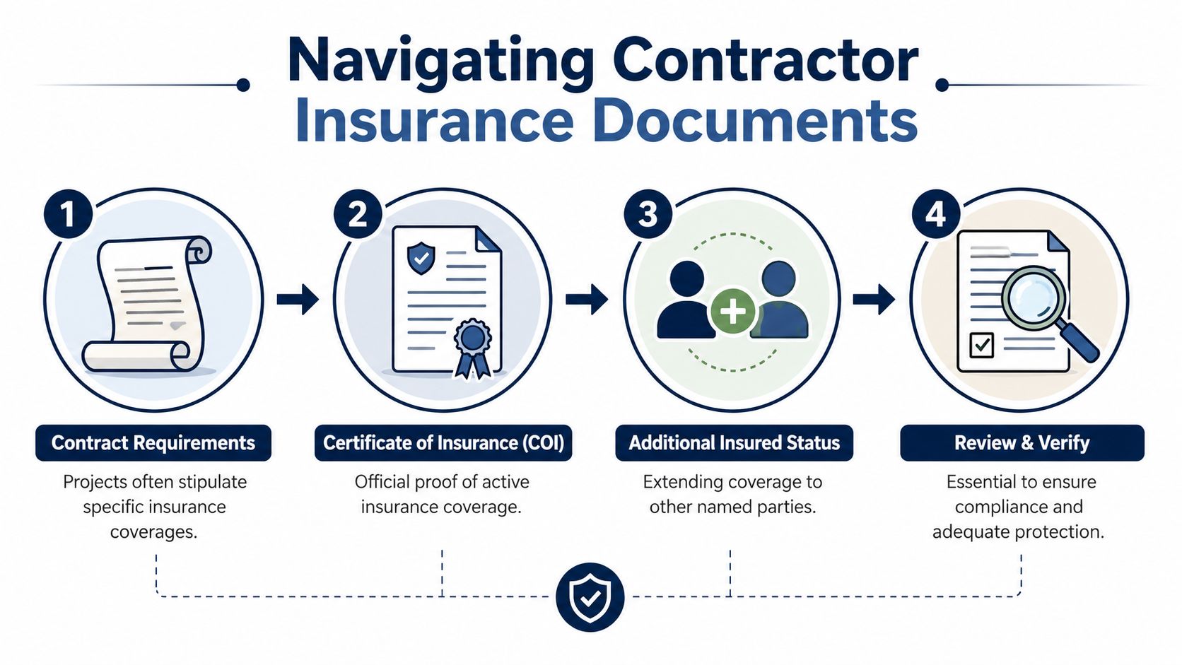 A four-step infographic illustrating the process of navigating and verifying contractor insurance documents for business compliance.