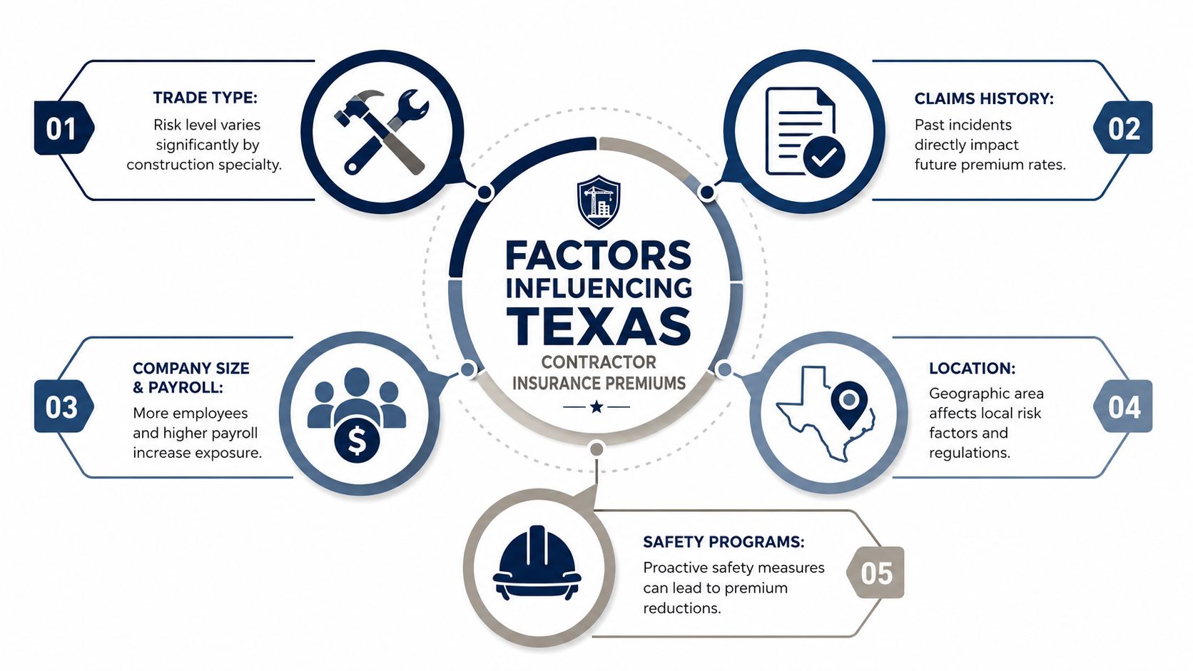An infographic showing five key factors influencing insurance premiums for contractors operating in the state of Texas.