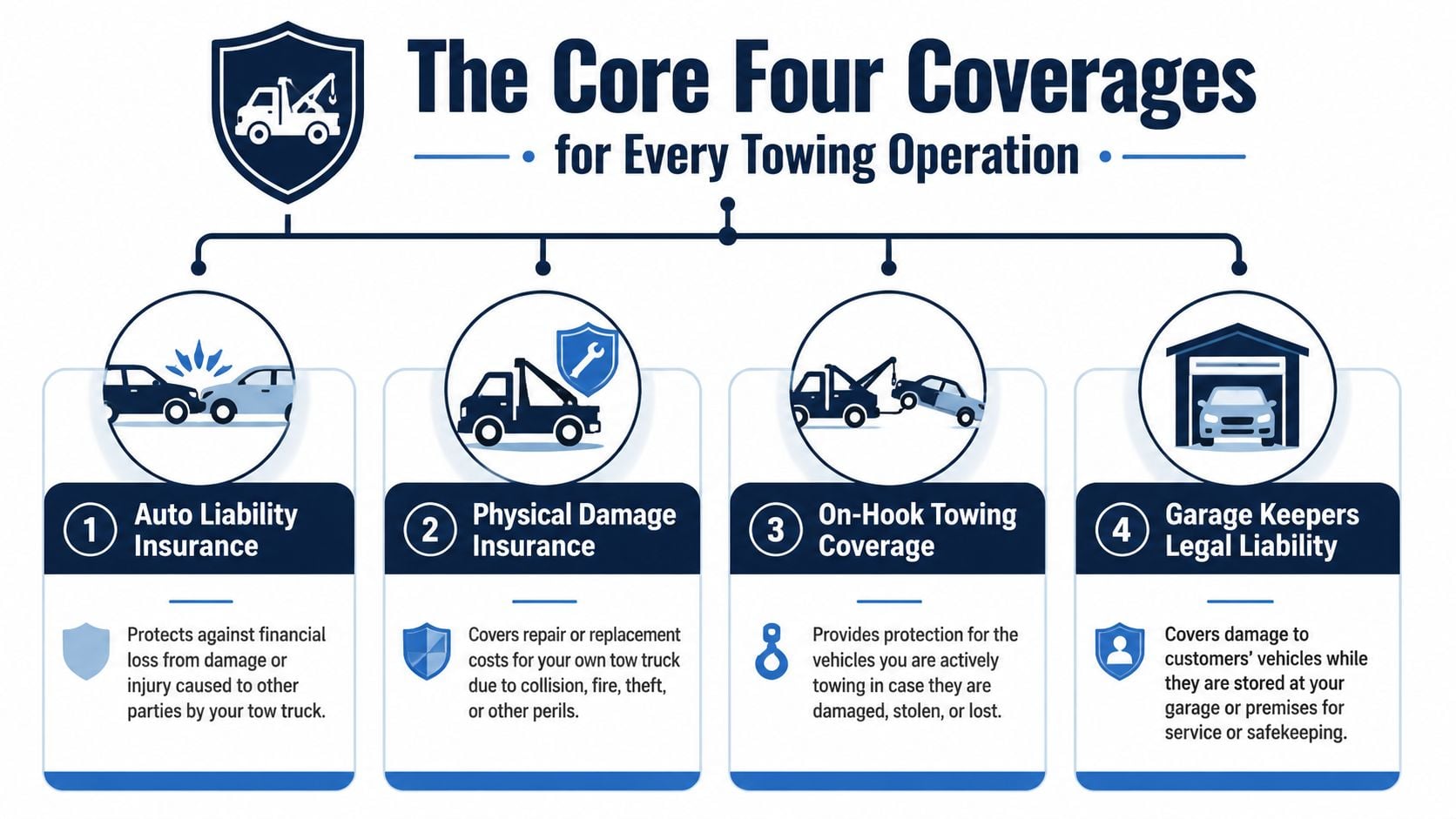 An infographic detailing the four essential insurance coverages every professional towing operation needs to protect their business.