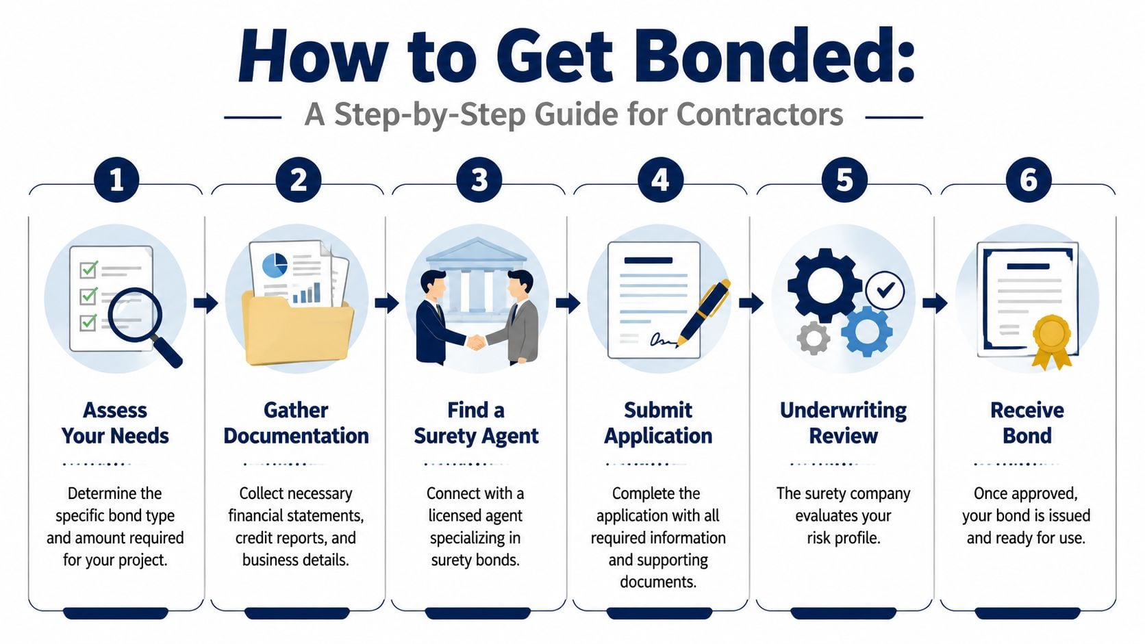 A six-step infographic guide for contractors explaining the process of how to get bonded for business.