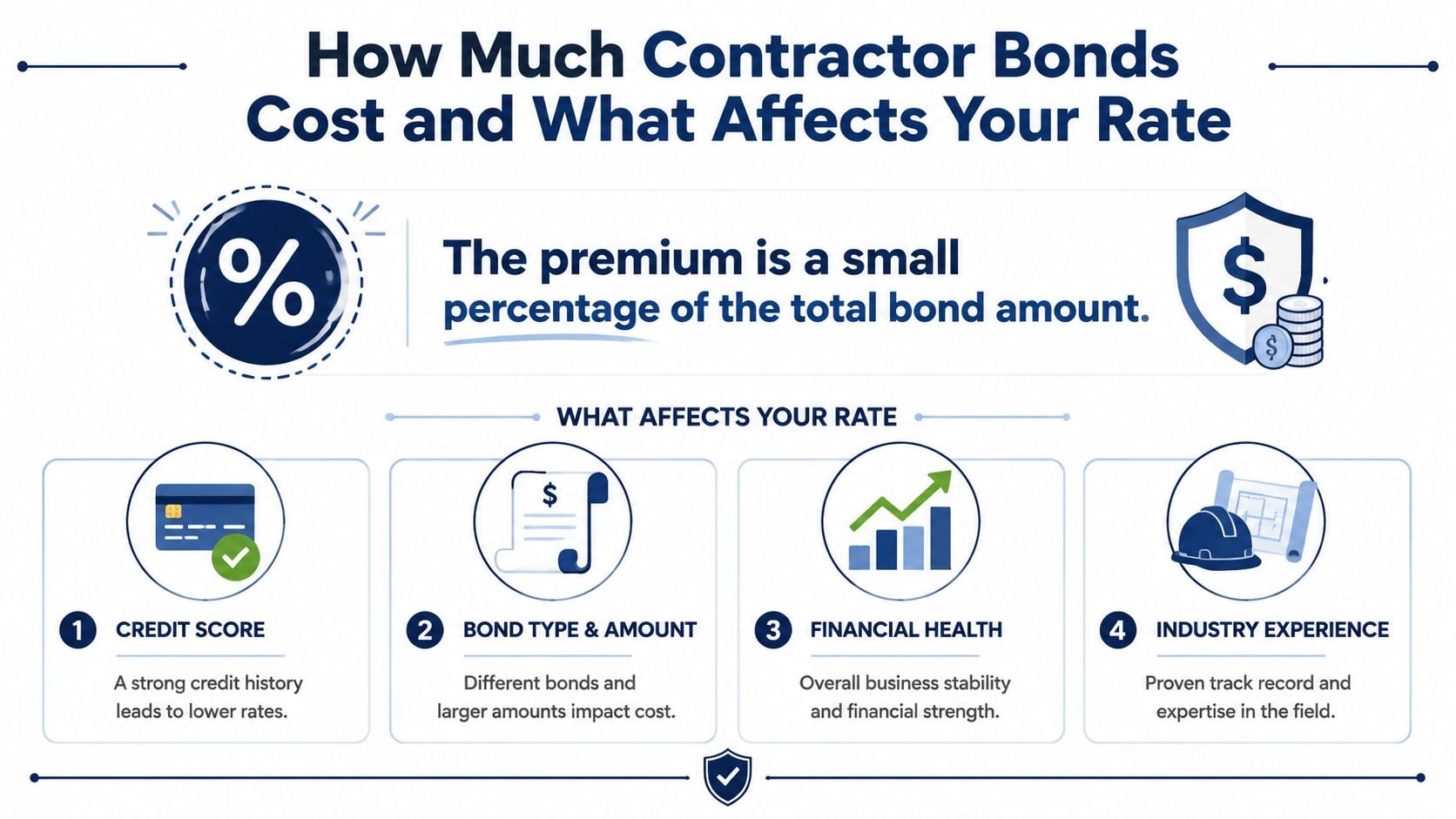 An infographic explaining the factors that influence the cost and premium rates of contractor surety bonds.