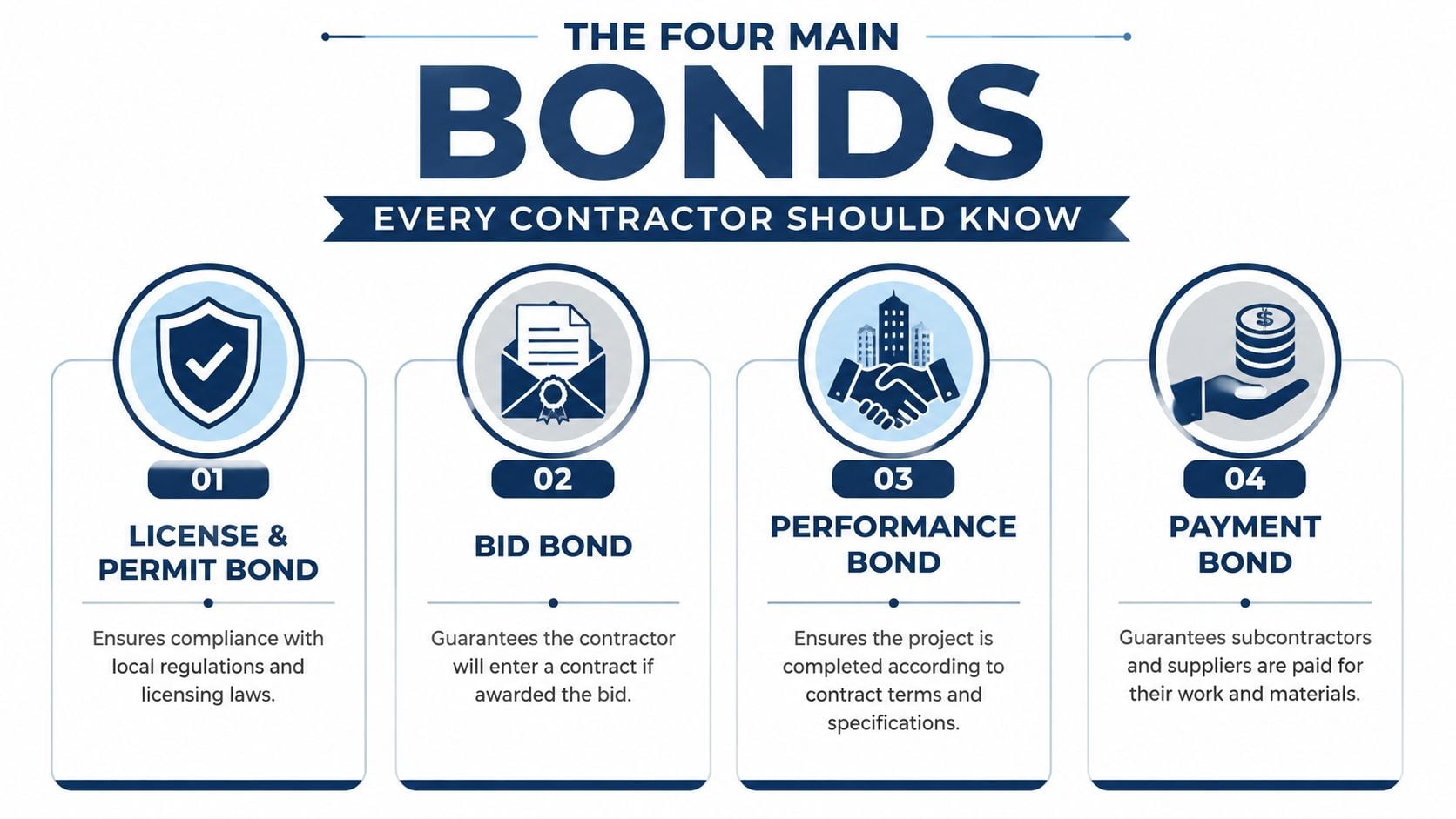 An infographic detailing the four main types of contractor bonds, including license, bid, performance, and payment bonds.
