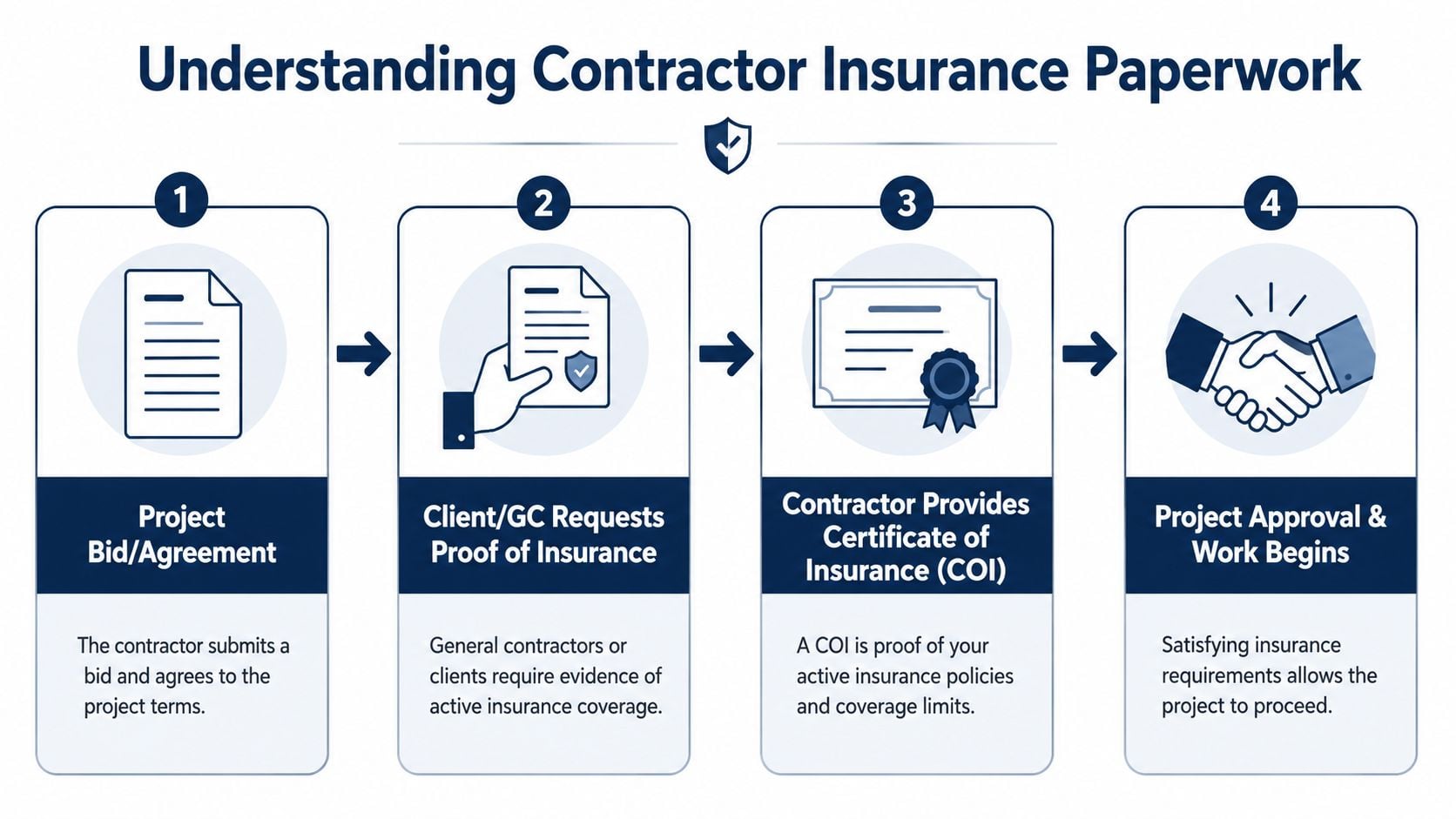 A four-step infographic illustrating the process of contractors obtaining insurance for project approval and work.