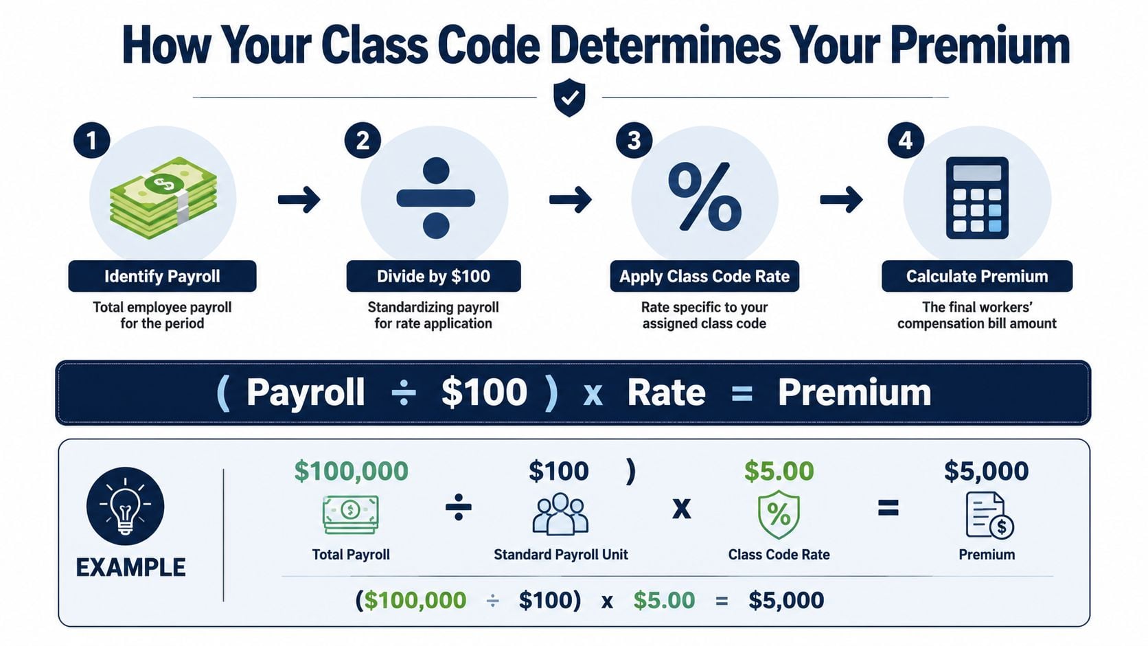 An infographic explaining the four-step calculation process to determine a business workers compensation insurance premium.