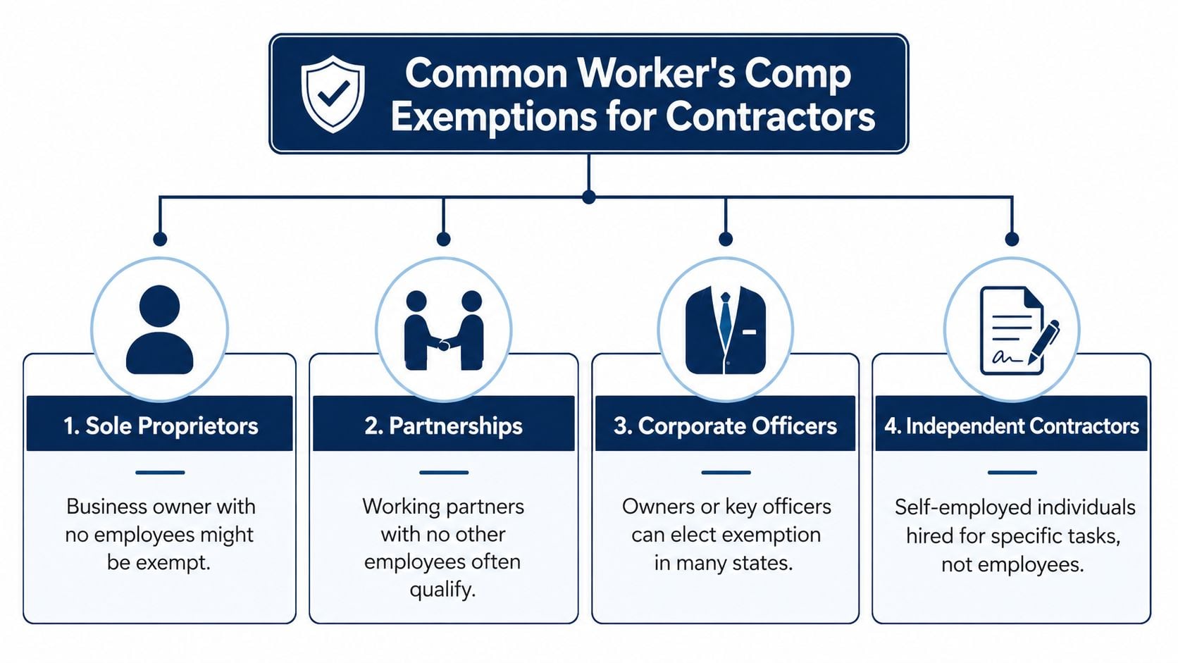 A chart illustrating four common categories of workers compensation exemptions for business owners and independent contractors.