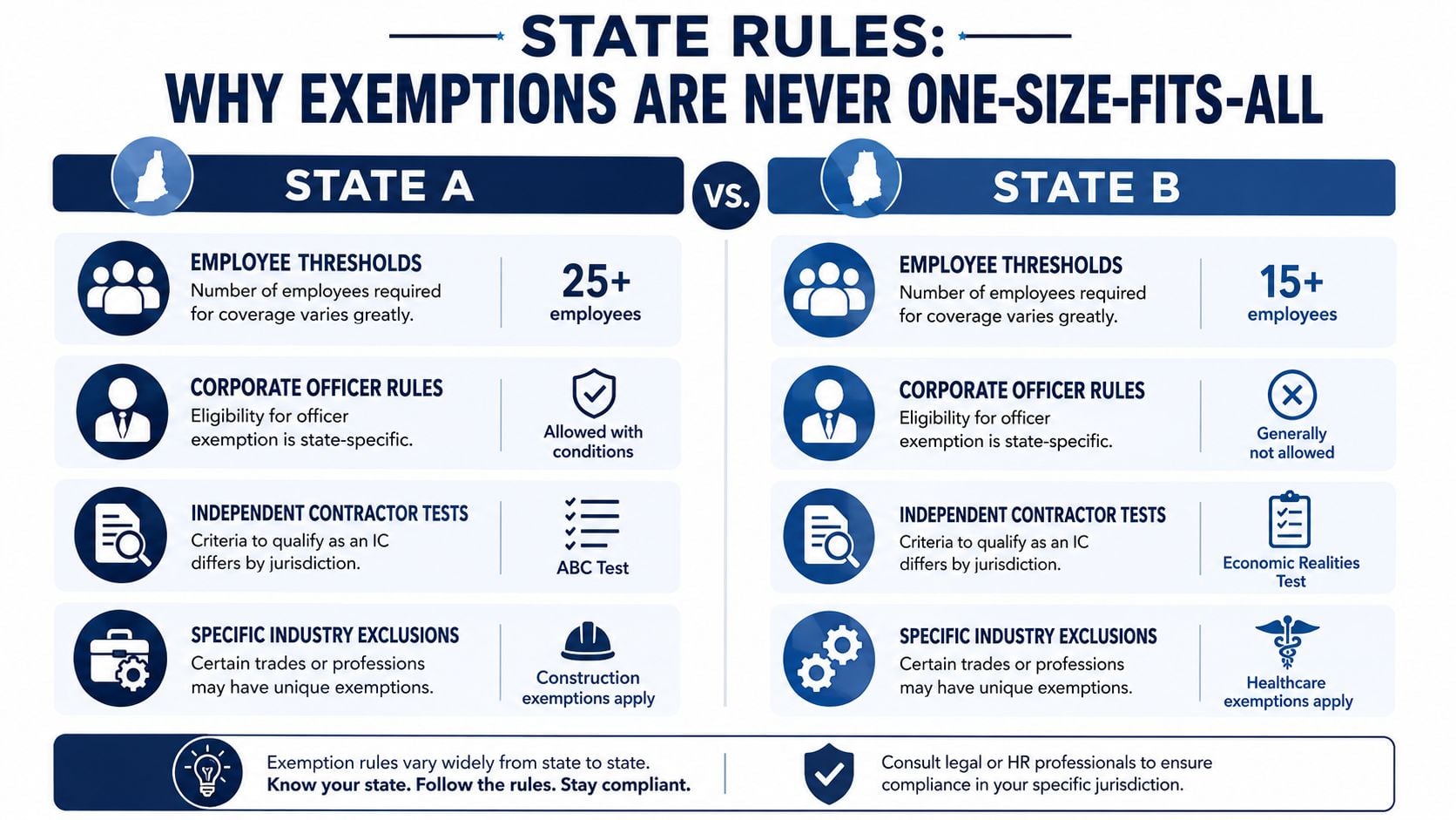 A comparison infographic showing how workers' compensation exemption rules differ between State A and State B.