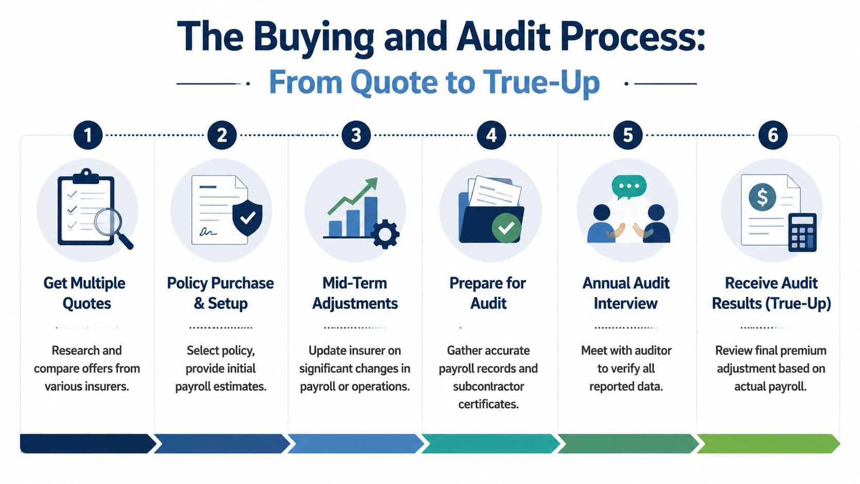 A six-step infographic explaining the business insurance buying and annual payroll audit process.
