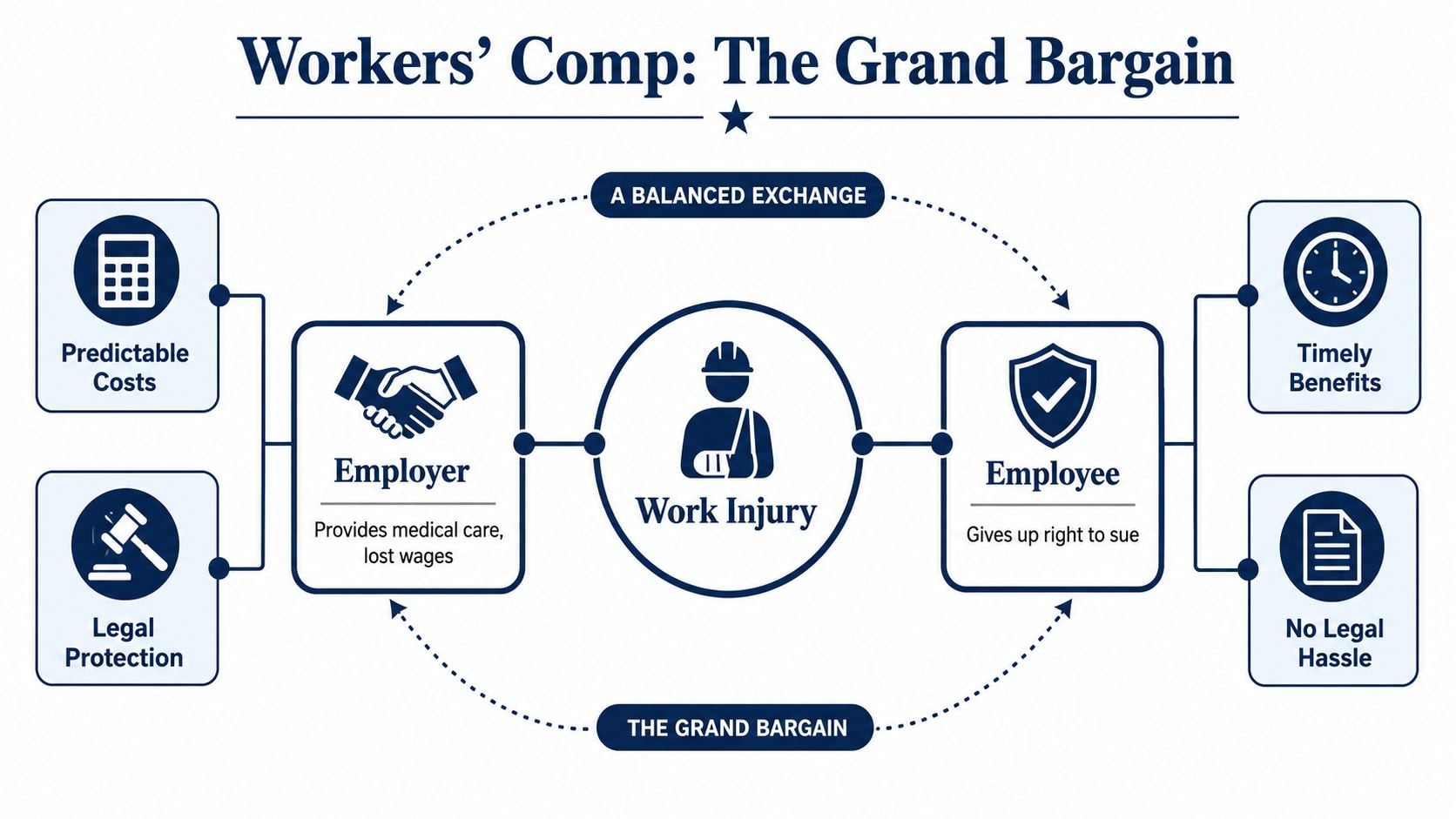 A diagram explaining the workers' compensation system, highlighting the trade-off between employers and injured employees.