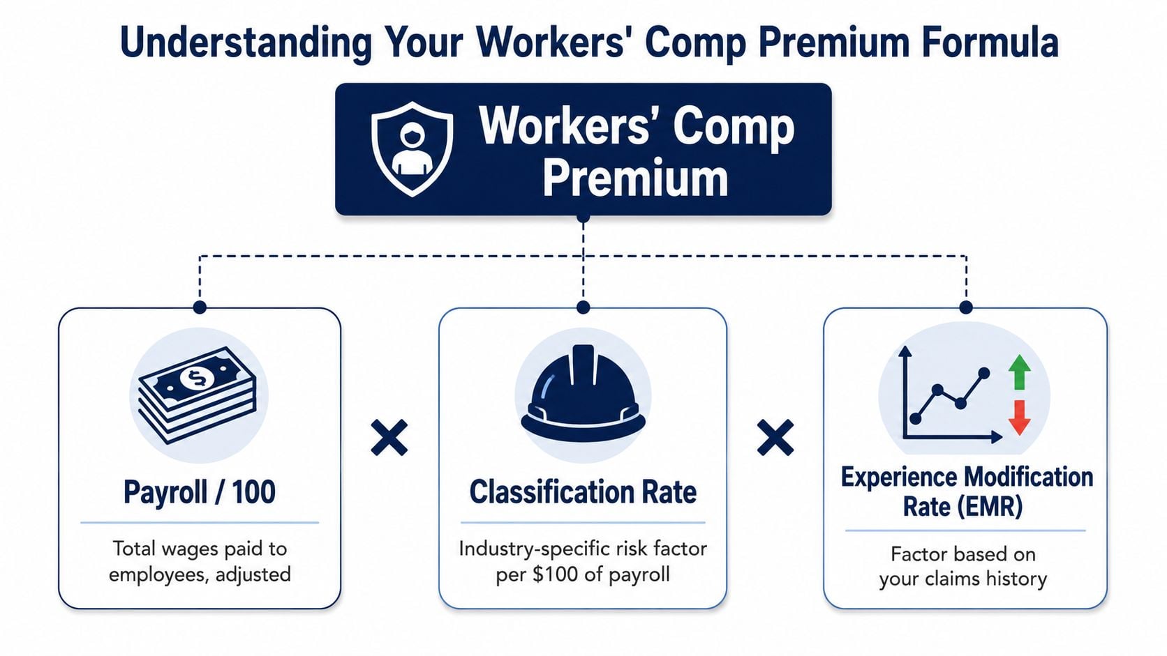 An infographic showing the formula to calculate Workers Compensation premiums using payroll, classification rates, and experience modification rates.