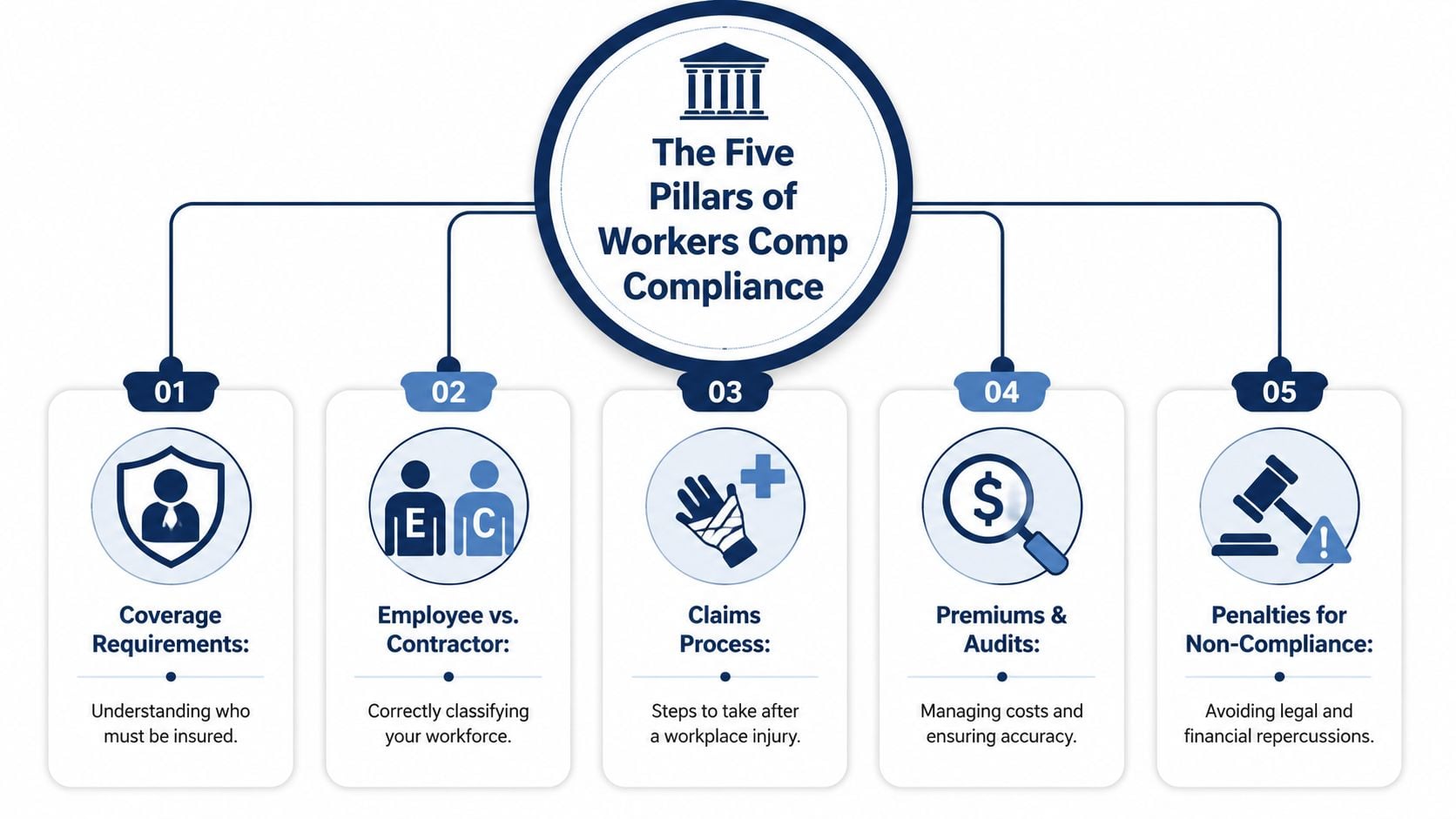An infographic titled The Five Pillars of Workers Comp Compliance outlining essential business insurance requirements.