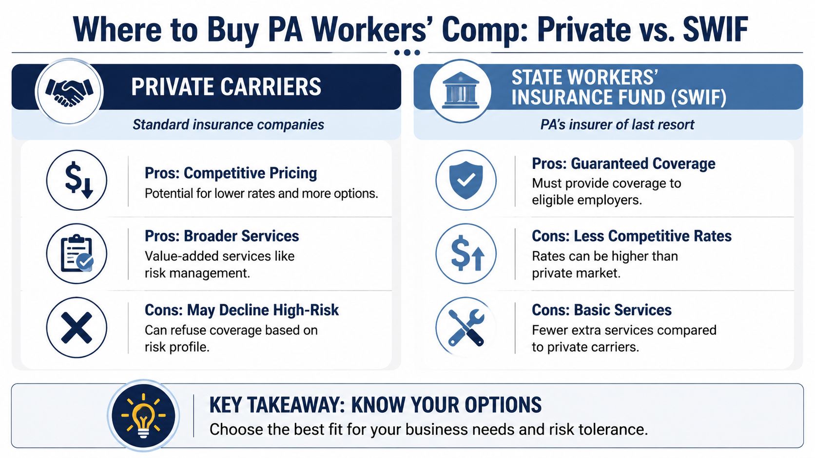 A comparison chart showing the pros and cons of Private Carriers versus the State Workers Insurance Fund (SWIF) in Pennsylvania.