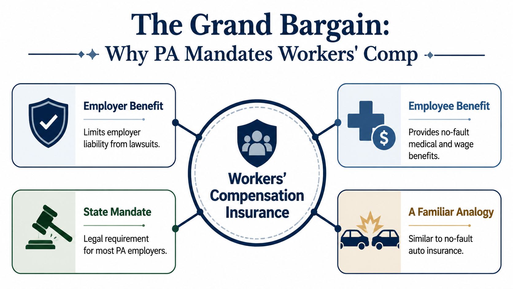 An infographic explaining the benefits and state mandate of workers compensation insurance for Pennsylvania employers and employees.