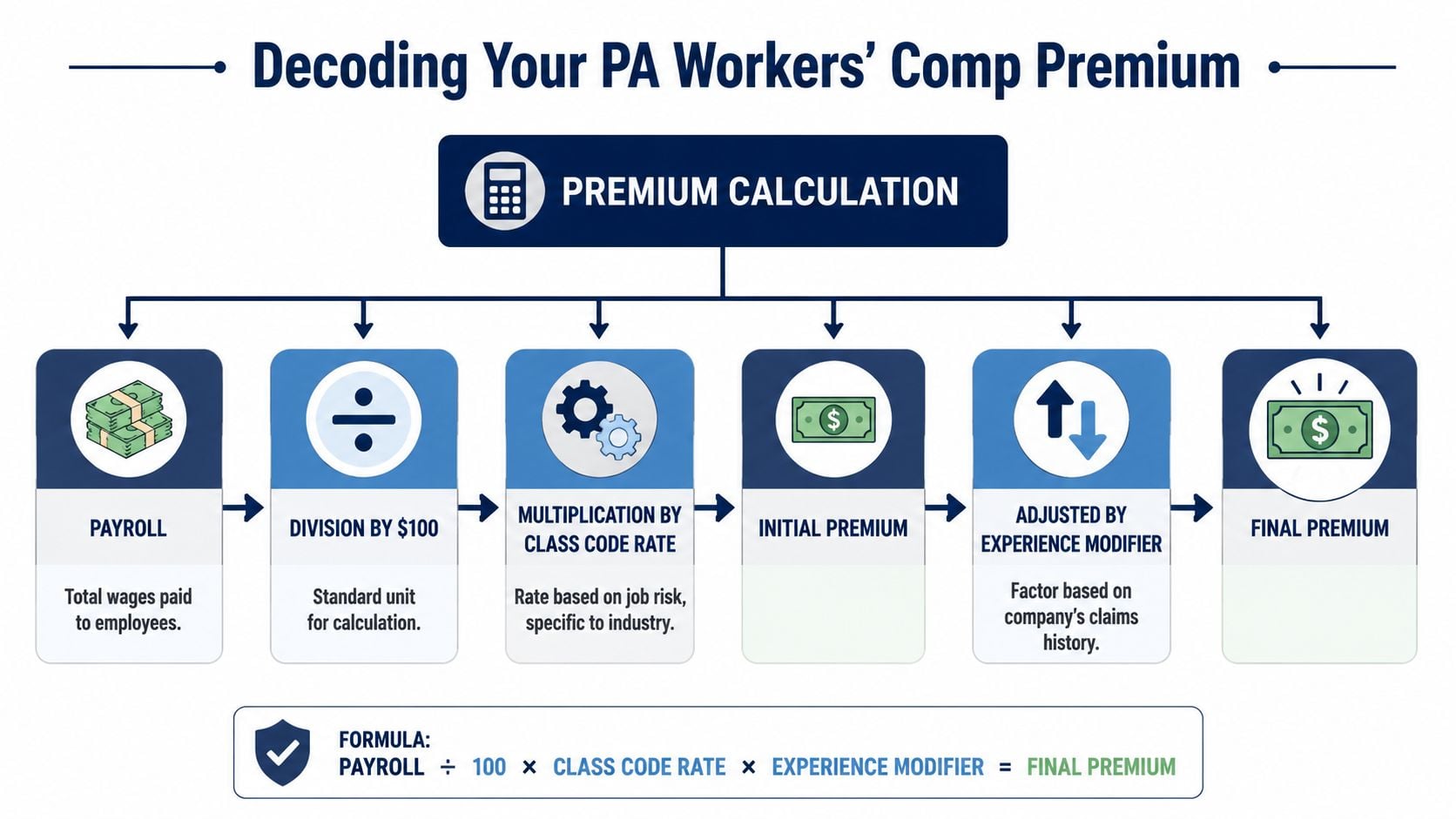 An infographic diagram explaining the step-by-step formula for calculating workers compensation insurance premiums in Pennsylvania.